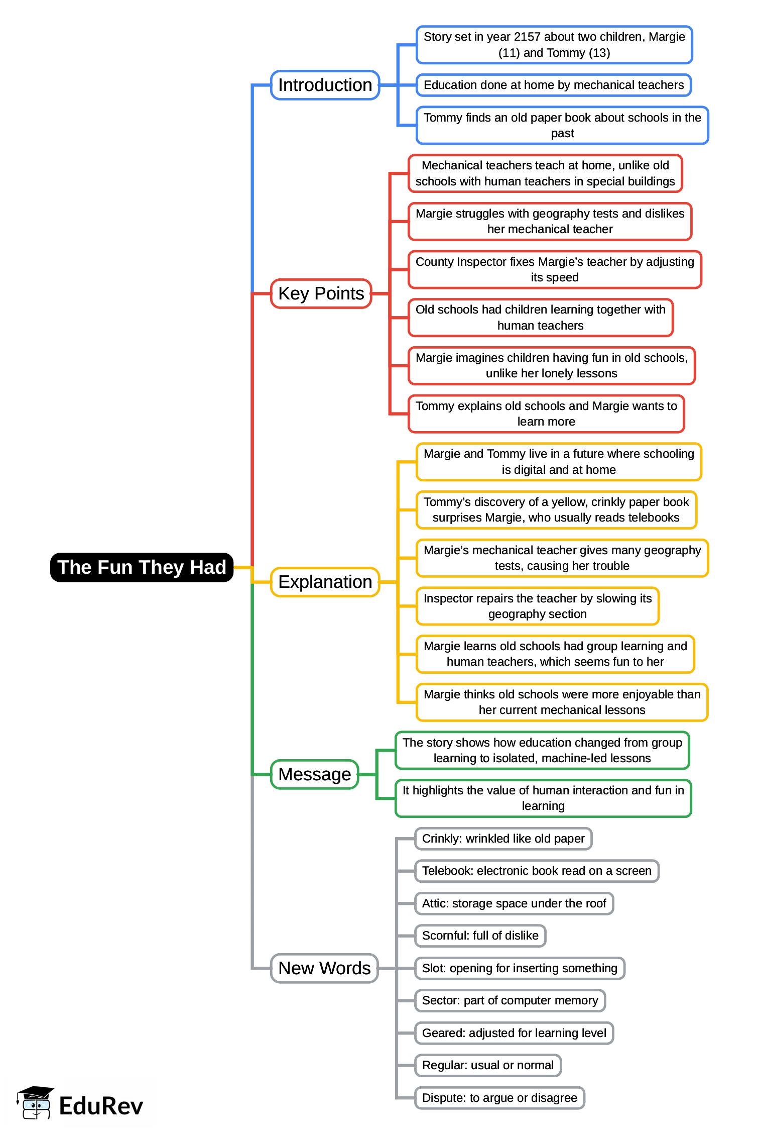 Mind Map: The Fun They Had | English Class 6 ICSE