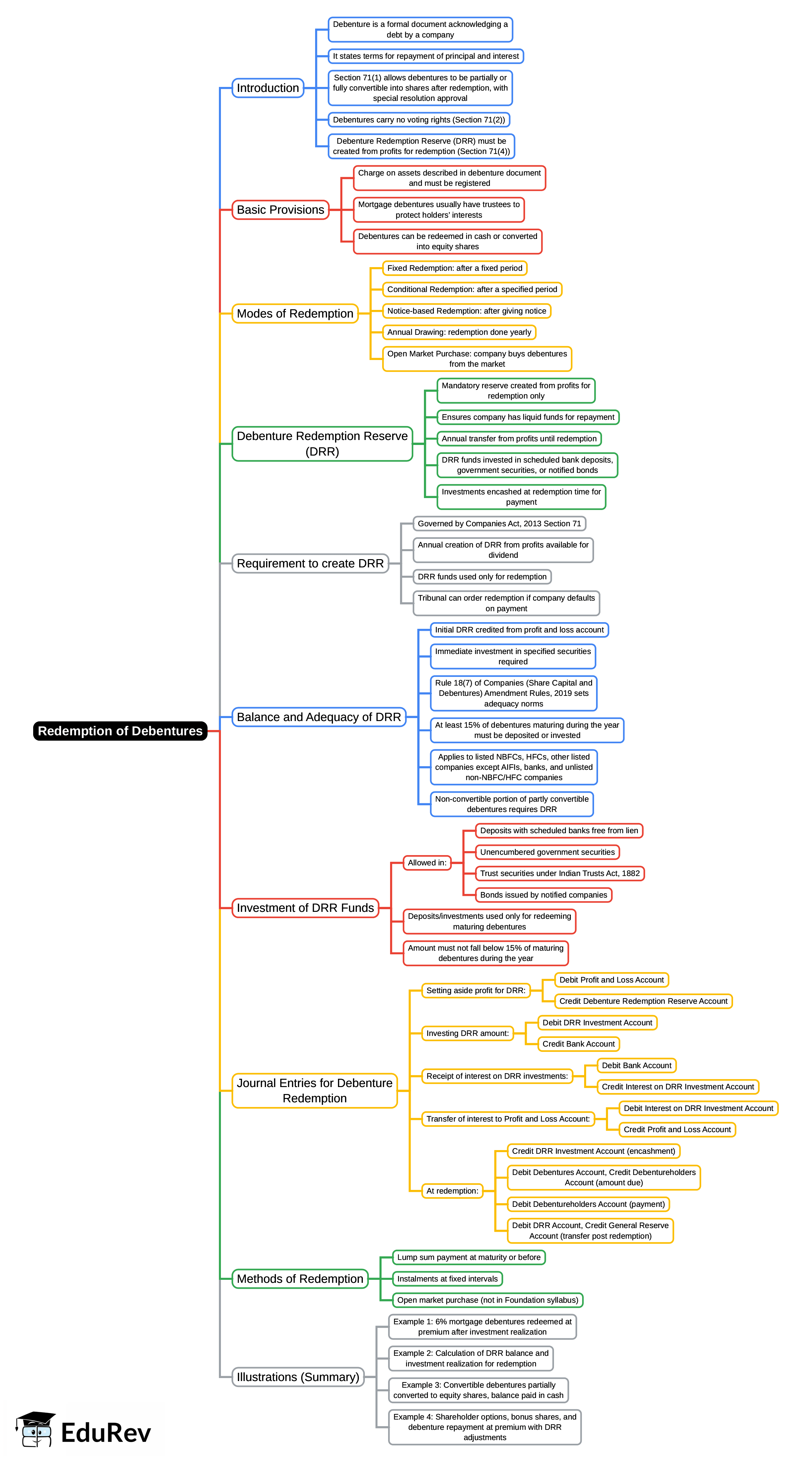 Mind Map: Unit 6: Redemption of Debentures | Accounting for CA Foundation
