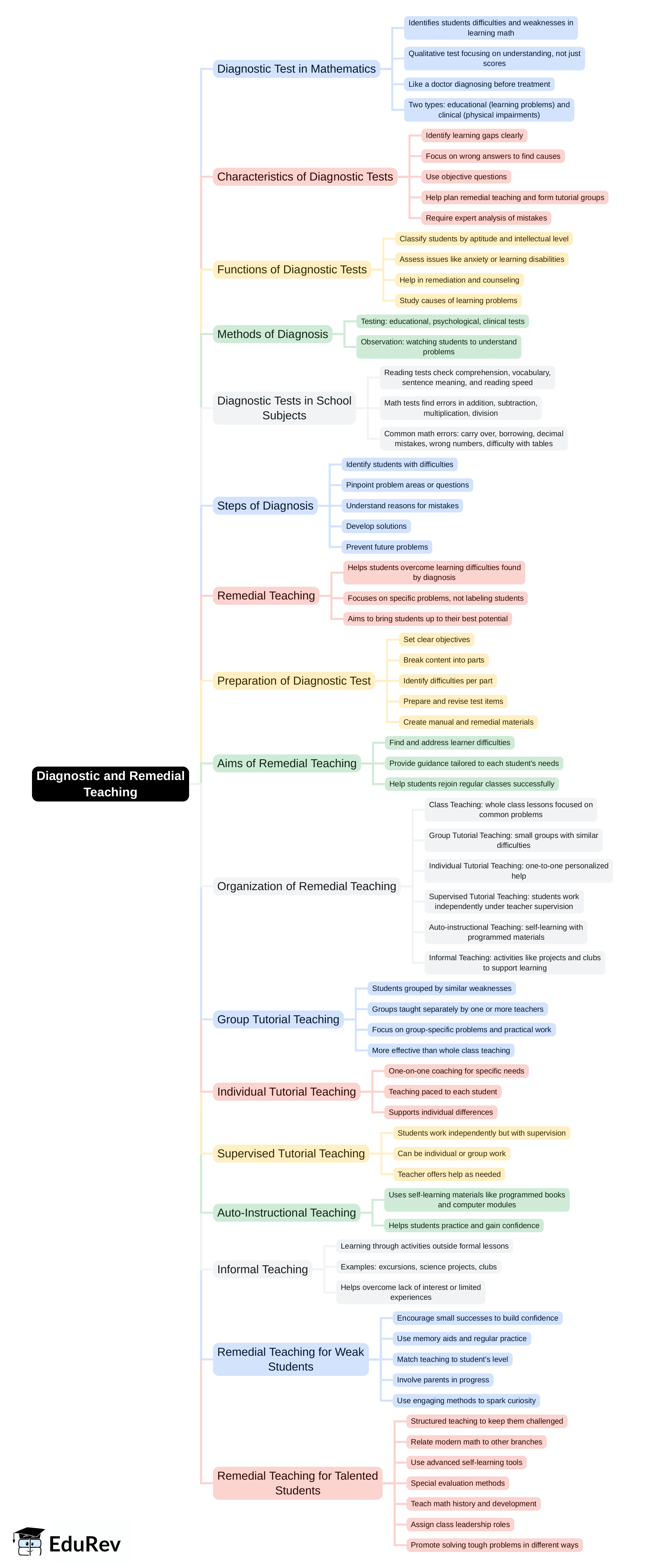 Mind Map: Diagnostic and Remedial Teaching