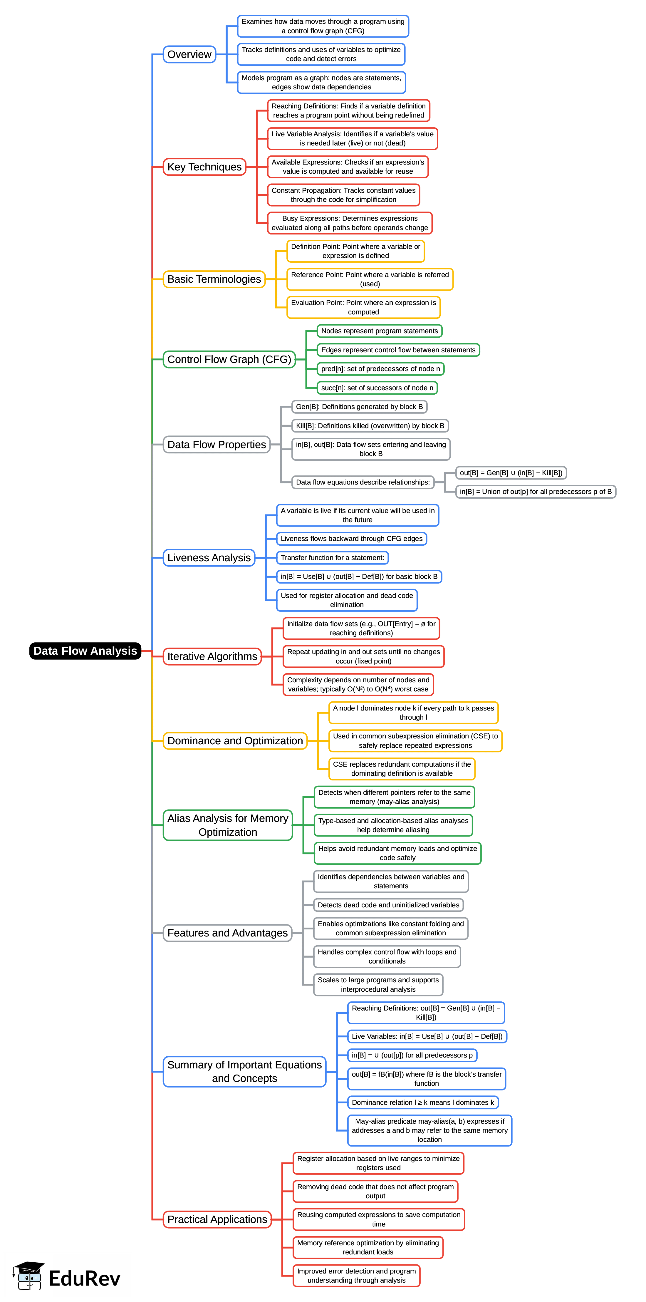 Mind Map: Data Flow Analysis | Compiler Design - Computer Science Engineering (CSE)