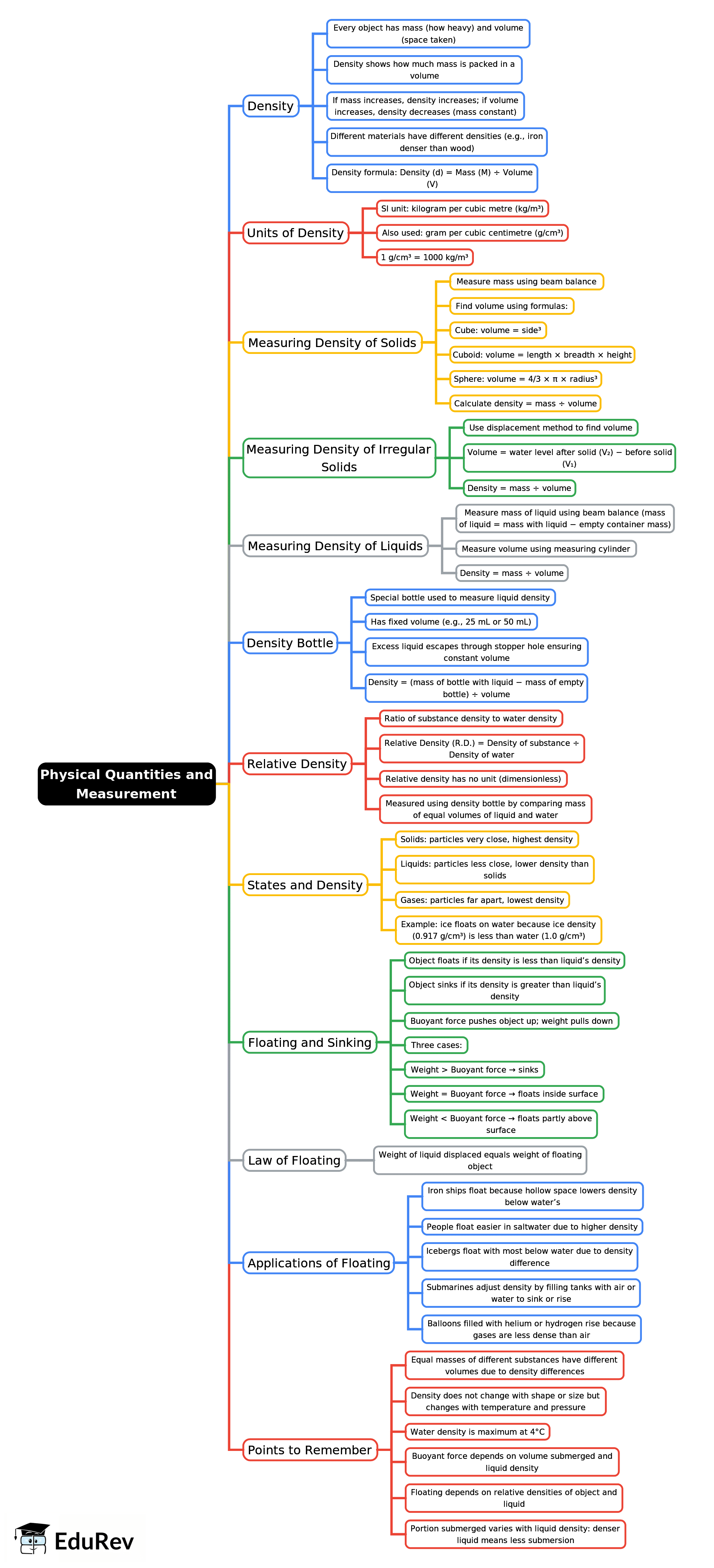 Mind Map: Physical Quantities and Measurement | Physics Class 8 ICSE