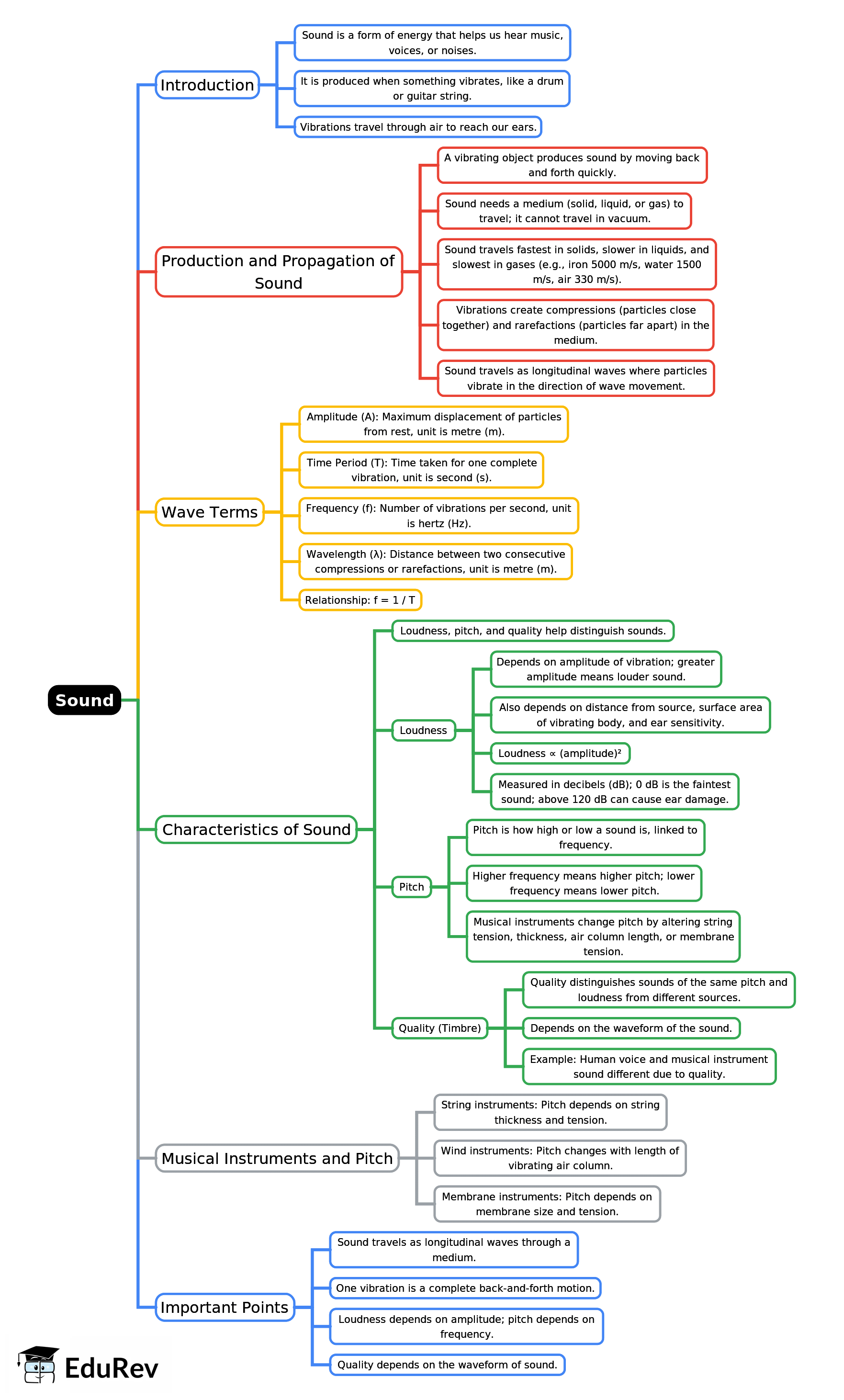 Mind Map: Sound | Physics Class 8 ICSE