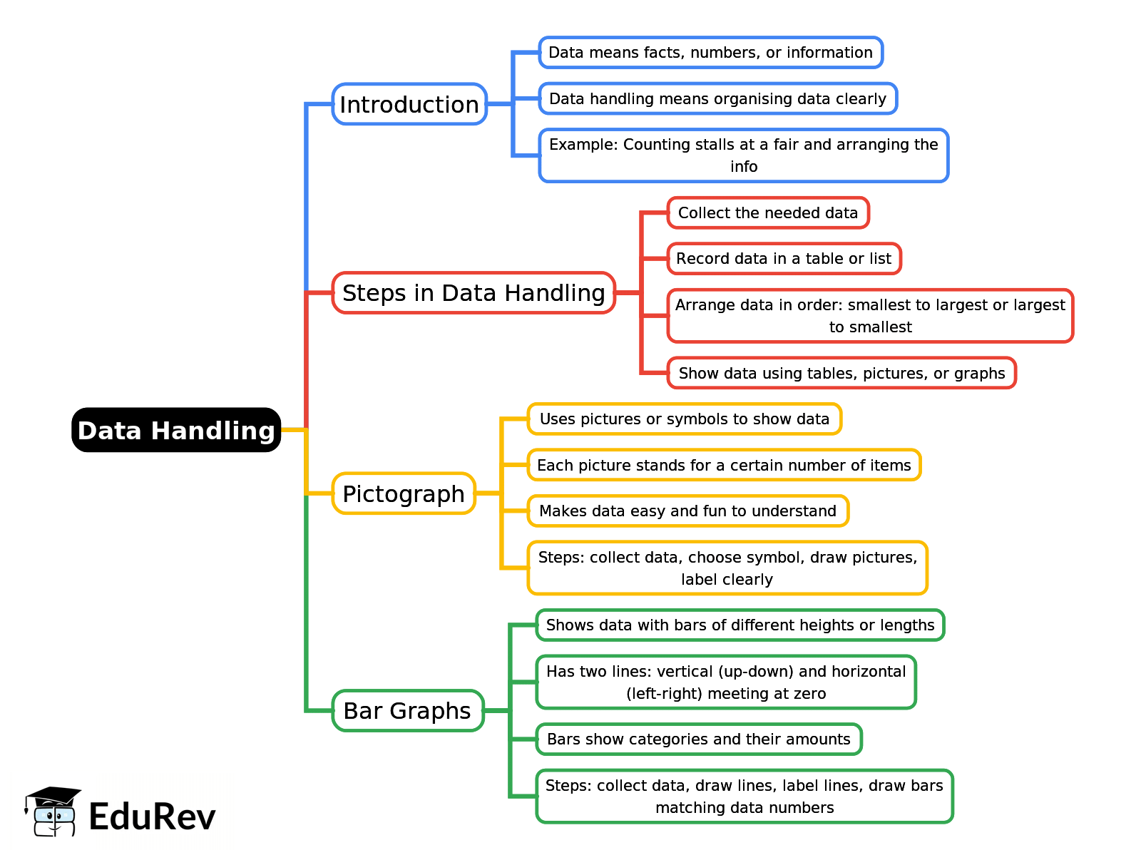 Mind Map: Data Handling | Mathematics Class 2 ICSE