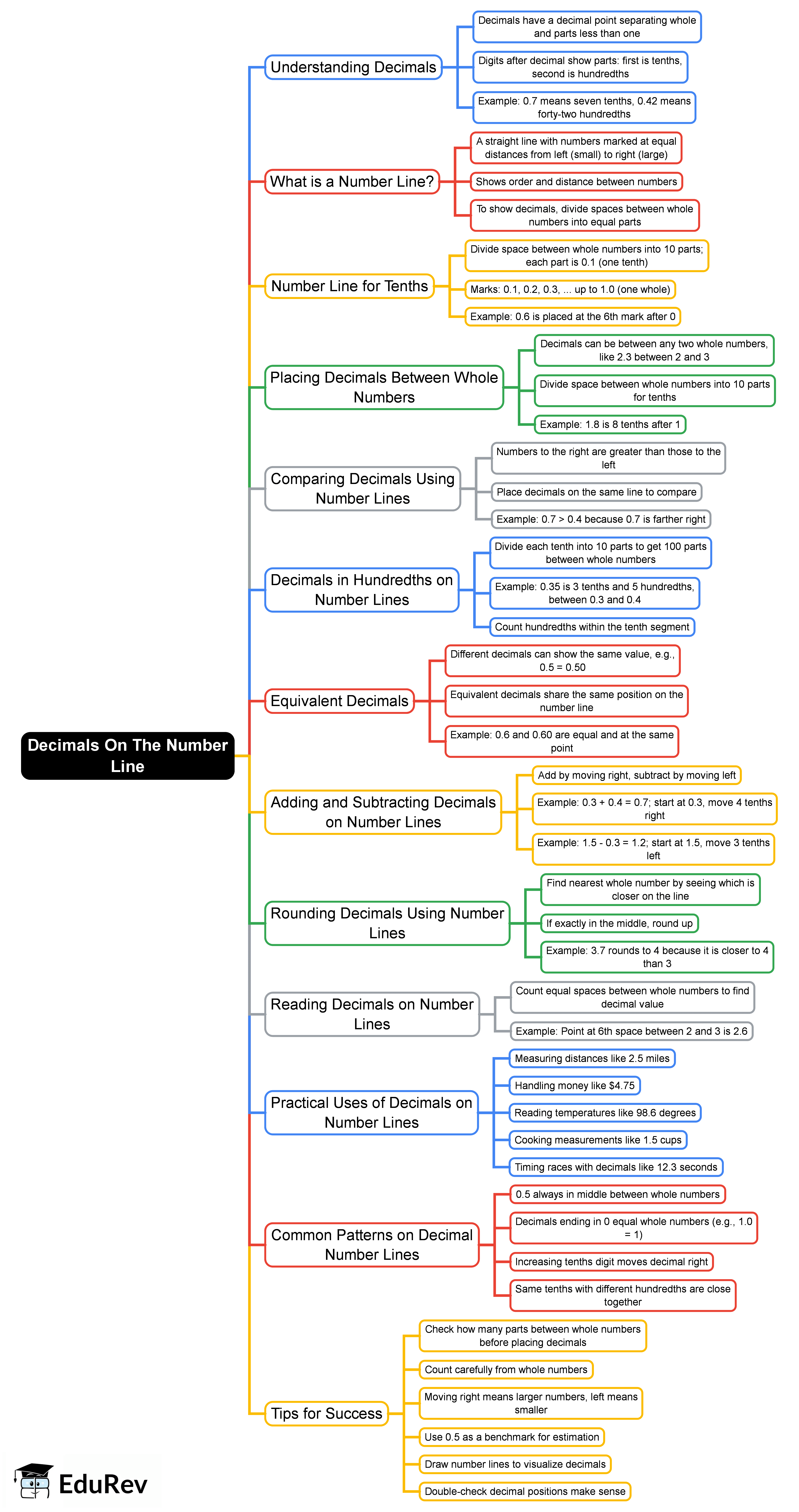Mind Map: Decimals On The Number Line
