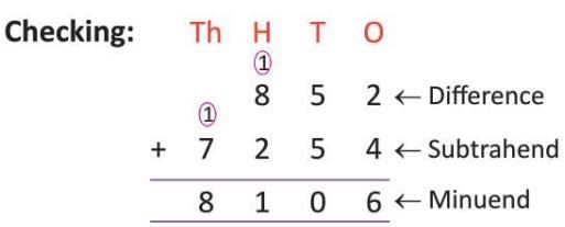 Chapter notes: Subtraction | Mathematics Class 4 ICSE