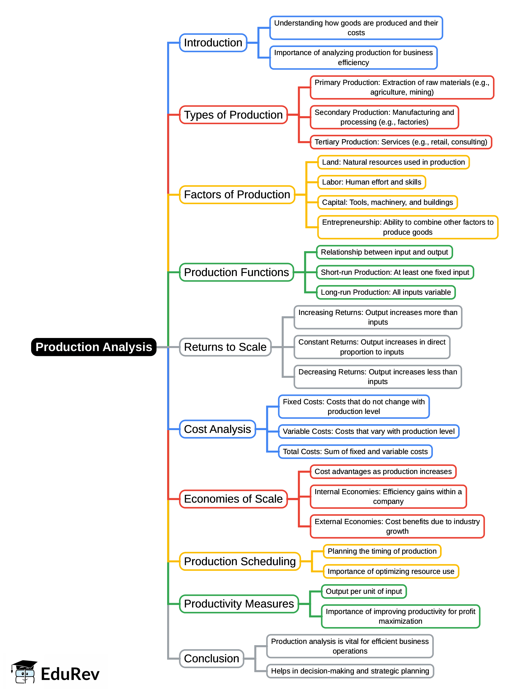 Mind Map: Production Analysis - Business Economics and Finance - B Com ...