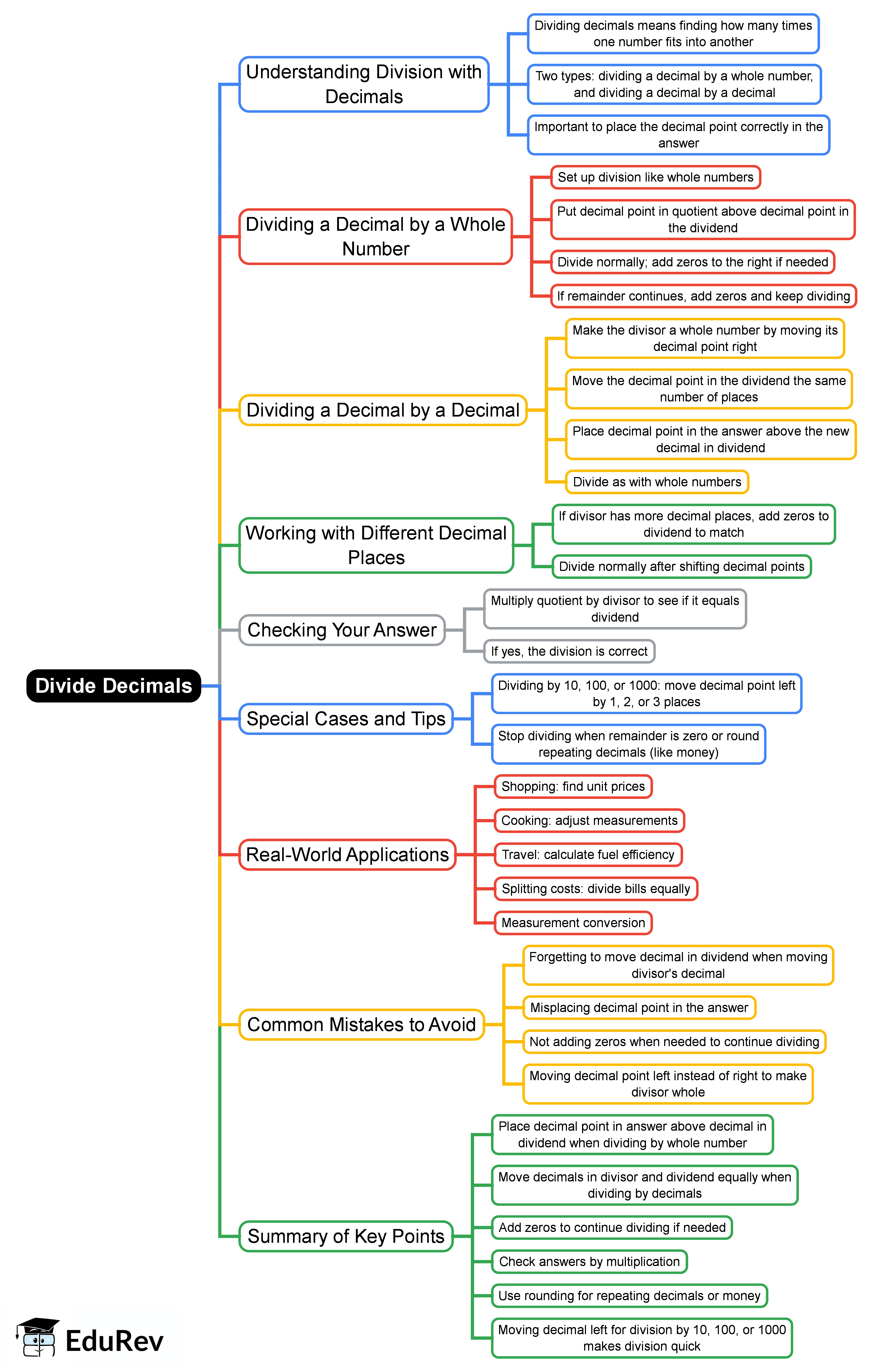 Mind Map: Divide Decimals