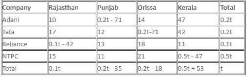Pie Chart Questions for CAT with Answers PDF