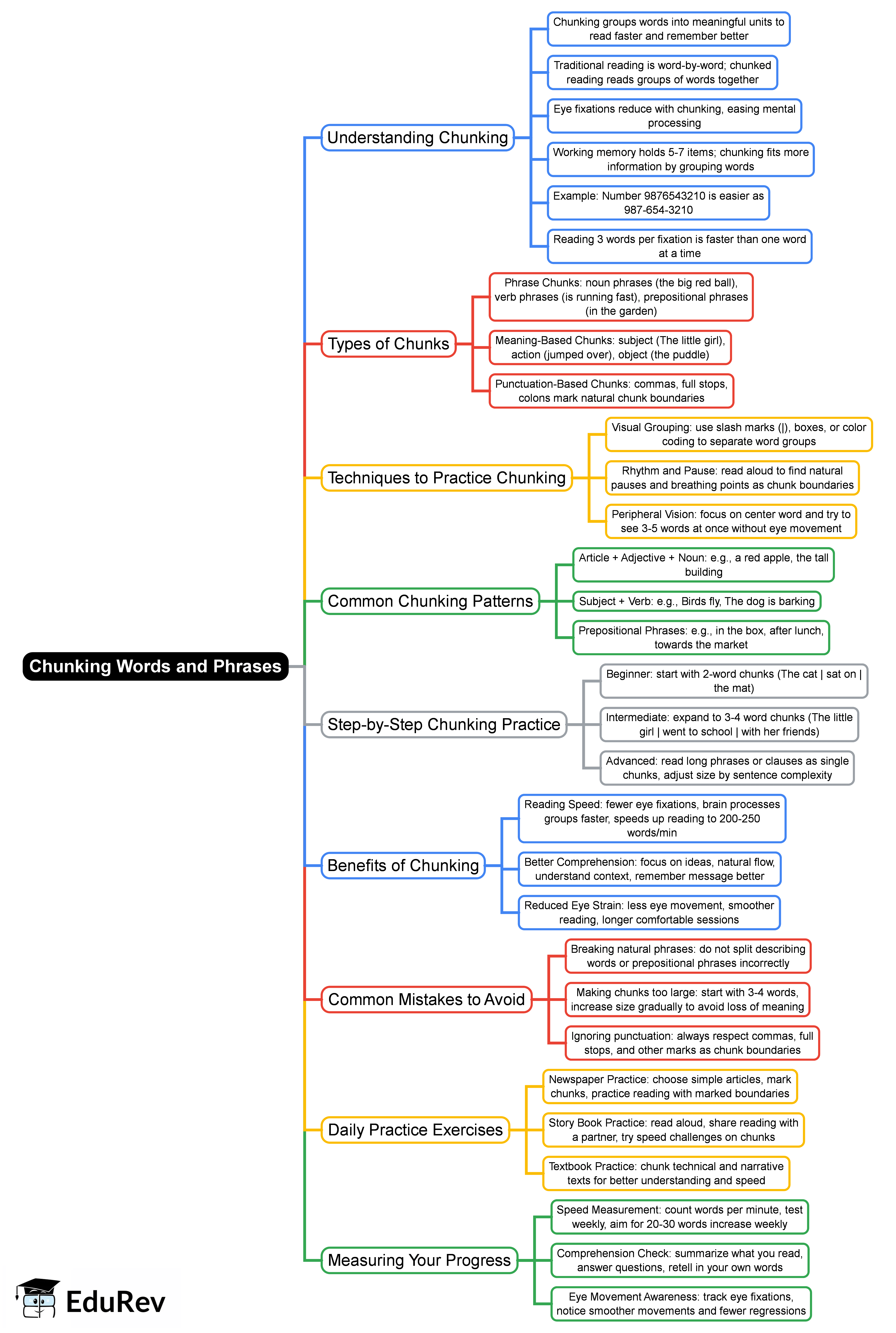 Chunking Words and Phrases Mind Map - Class 6 PDF Download