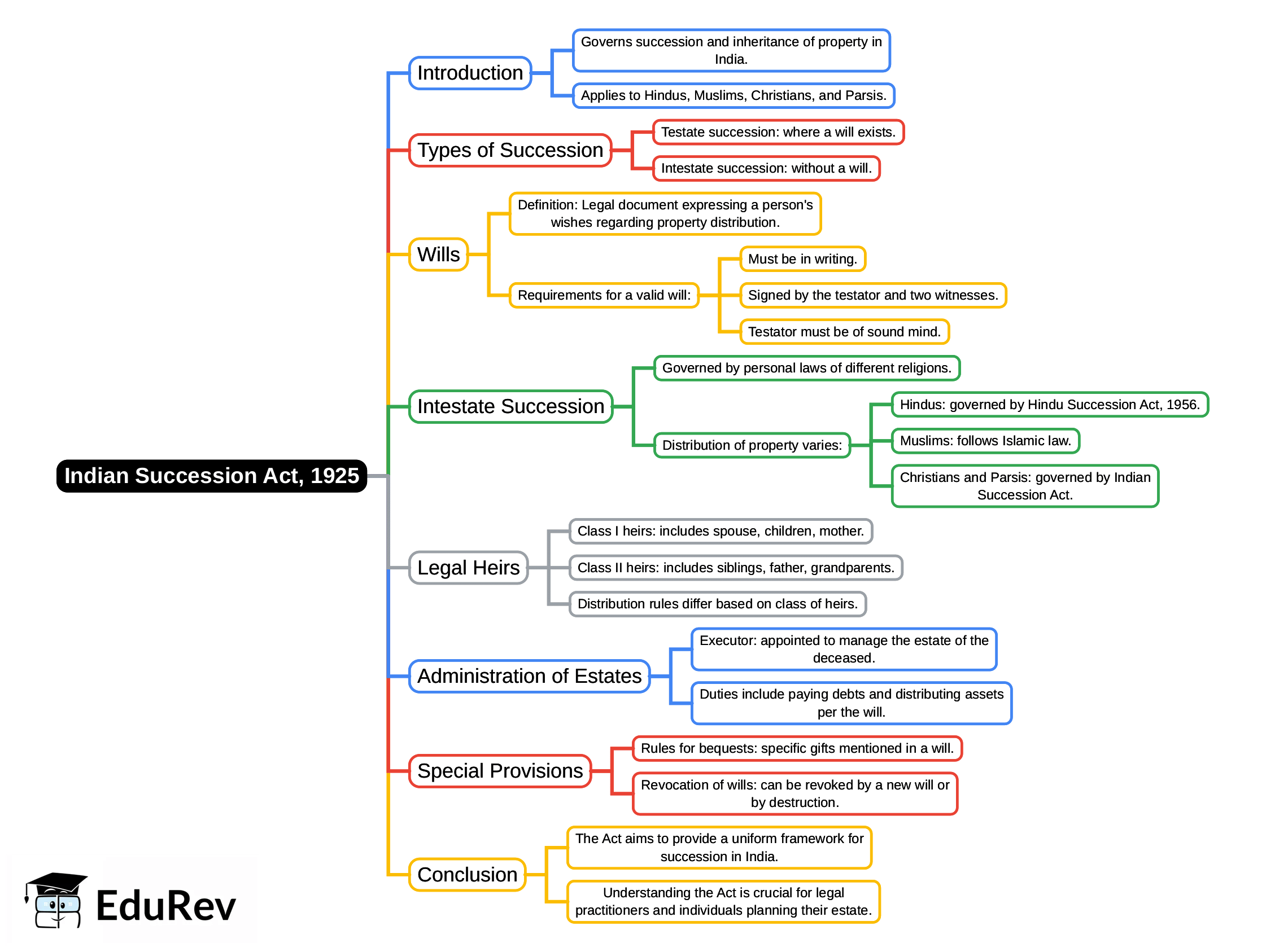 Mind Map: Indian Succession Act, 1925