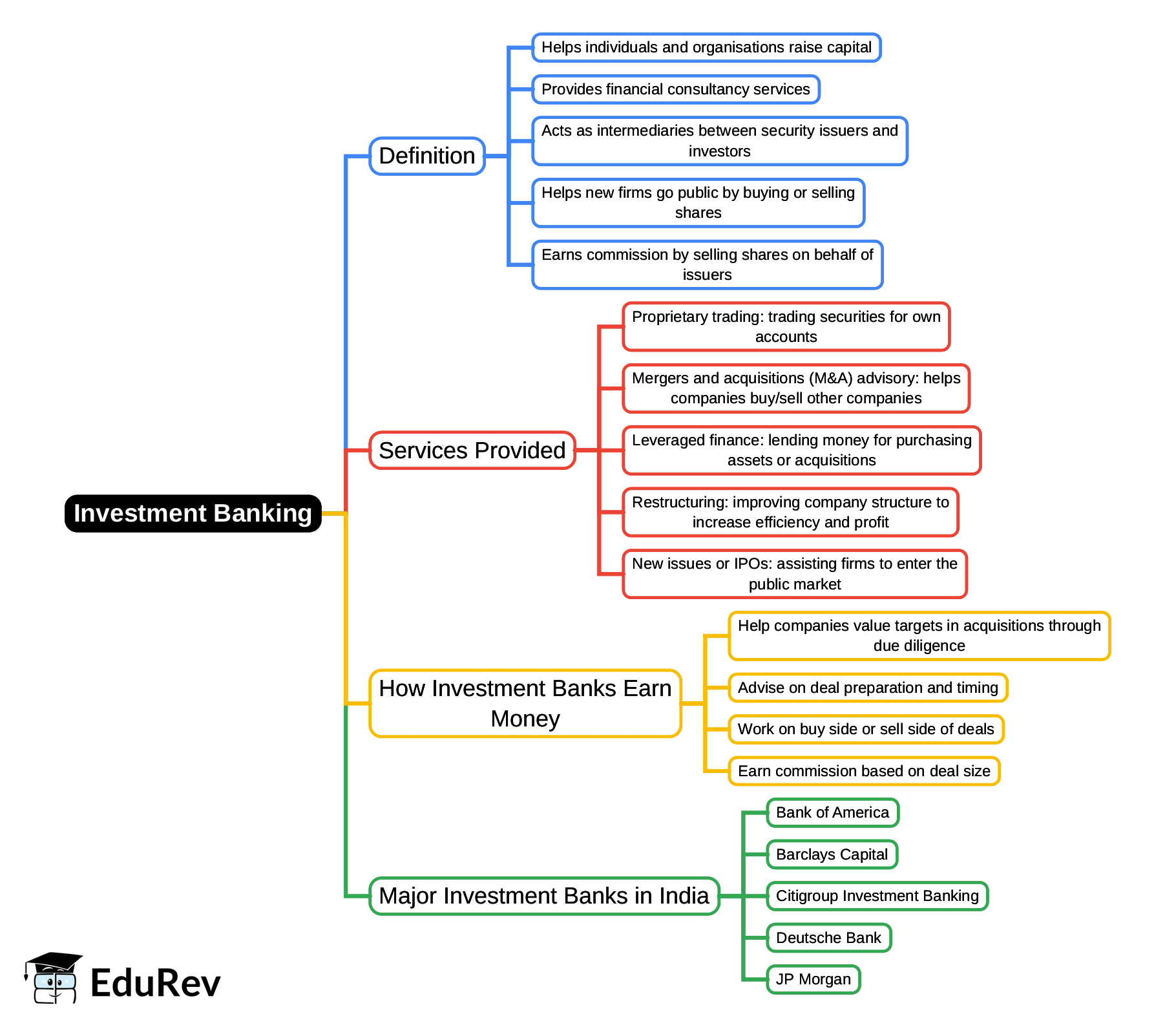 Mind Map: Investment Banking | IBPS PO Prelims & Mains Preparation - Bank Exams