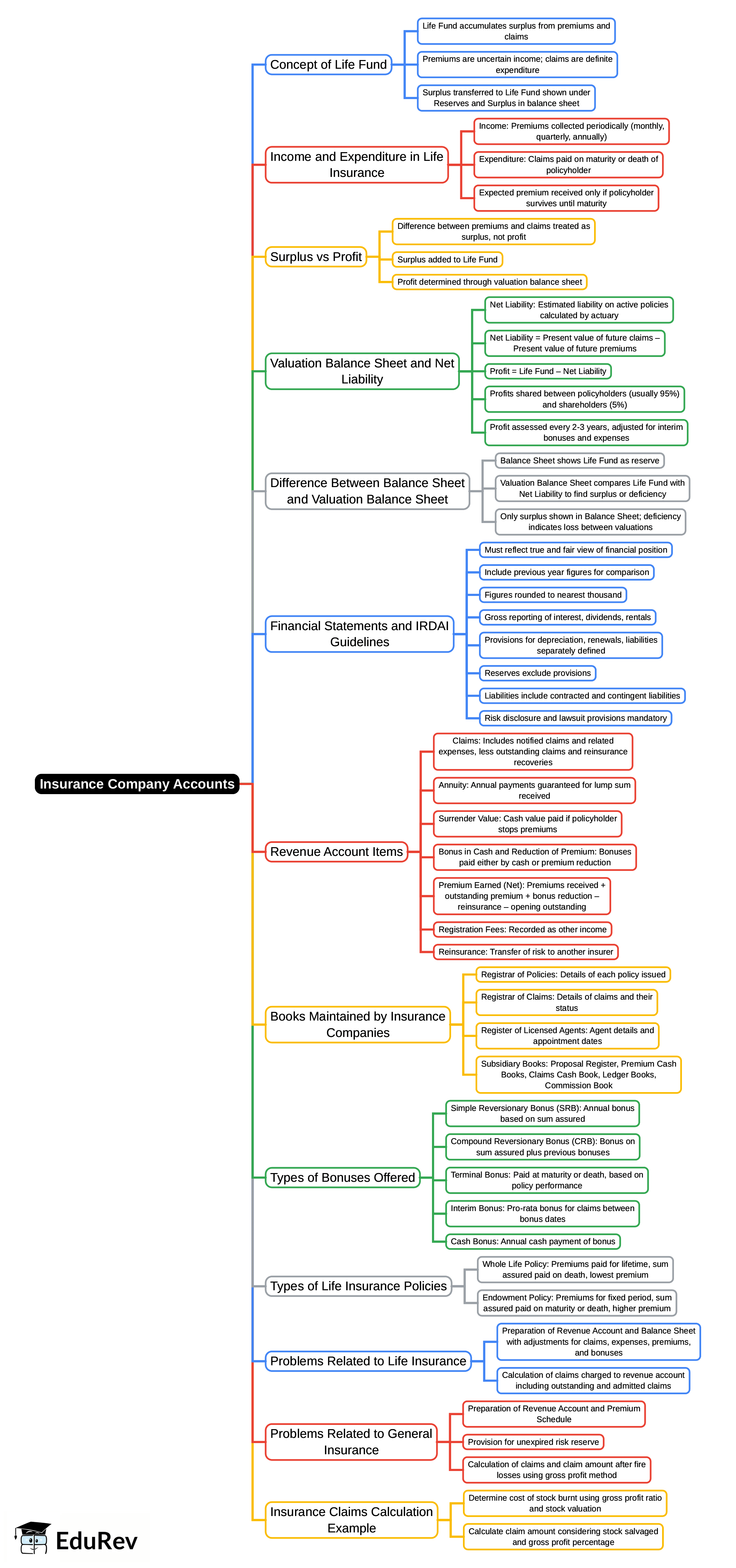 Mind Map: Insurance Company accounts | Advanced Corporate Accounting - B Com