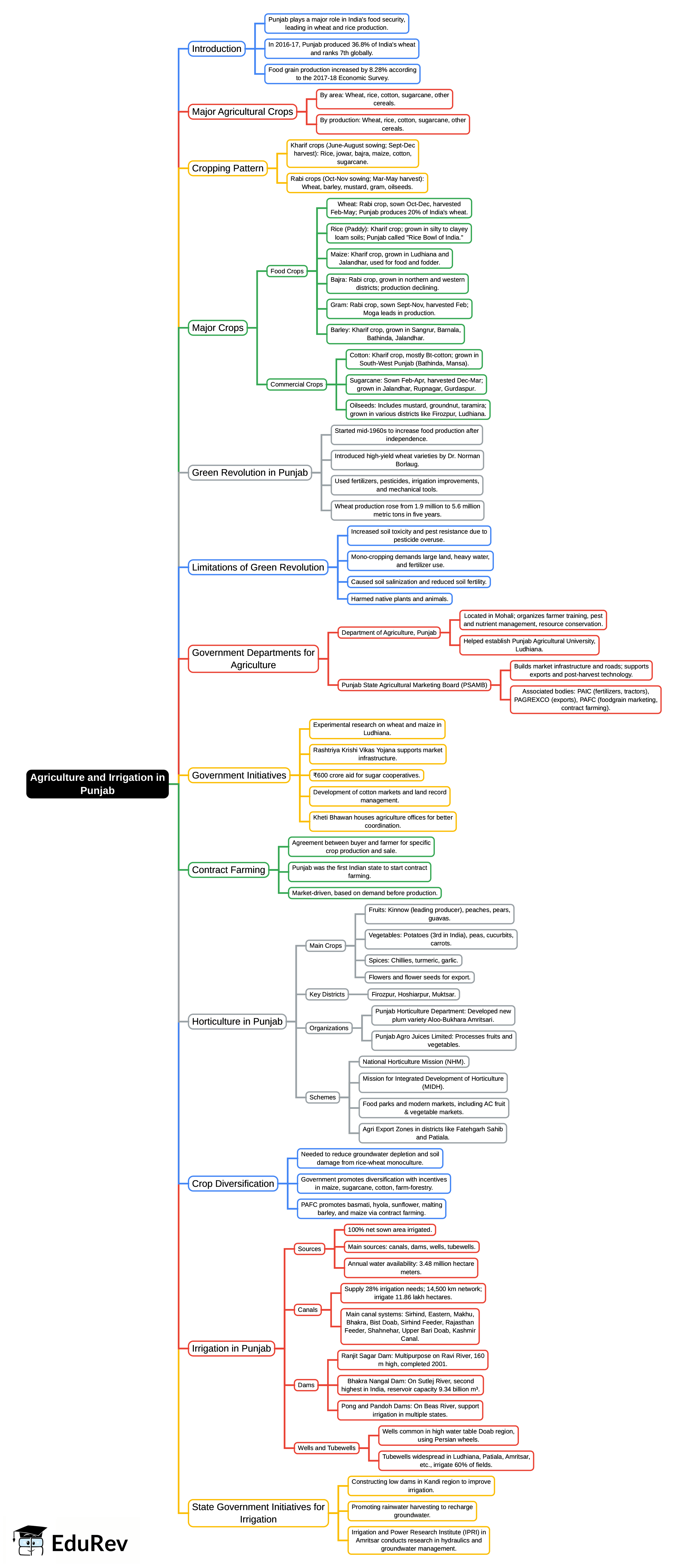 Mind Map: Agriculture and Irrigation in Punjab