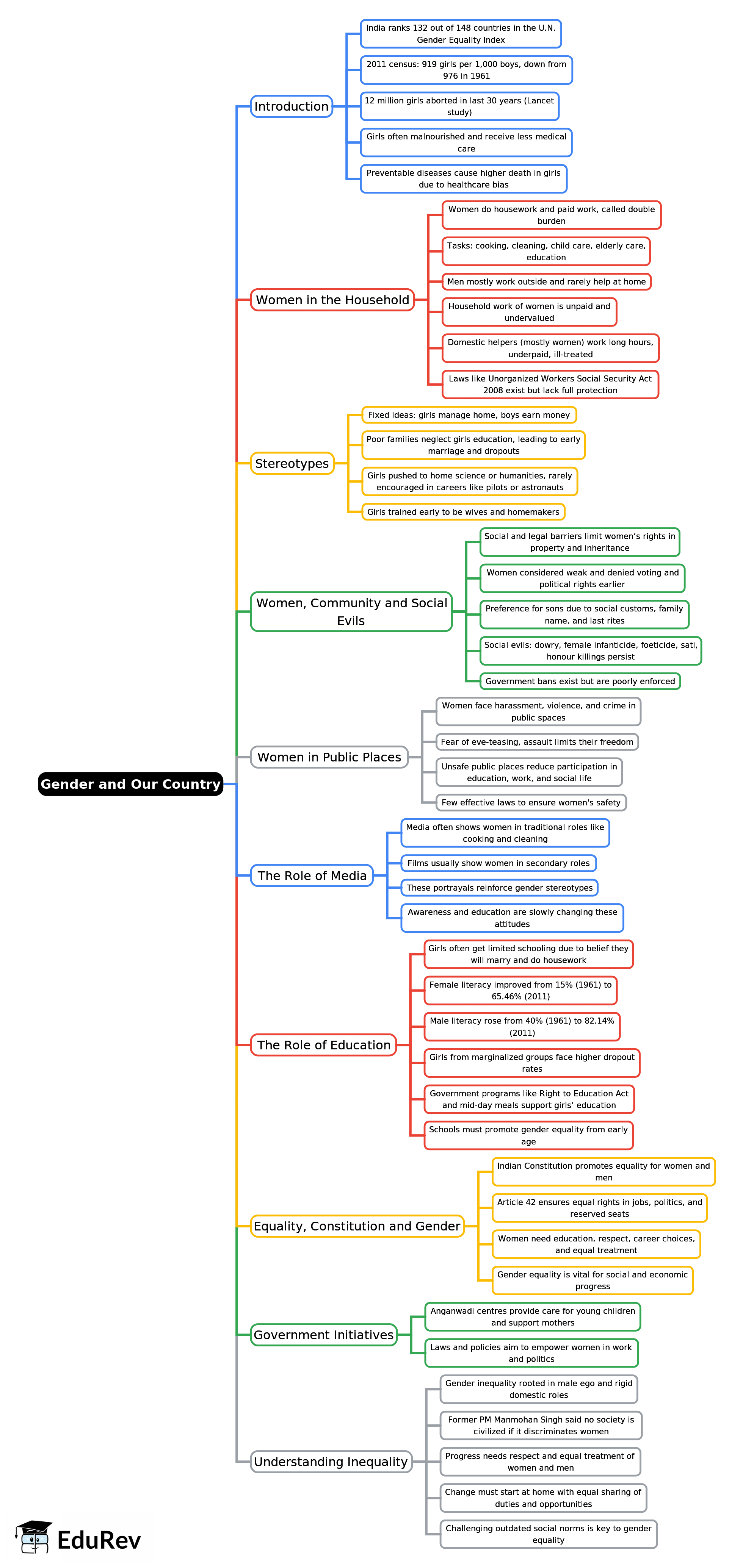 Mindmap: Gender and Our Country | Civics Class 7 ICSE