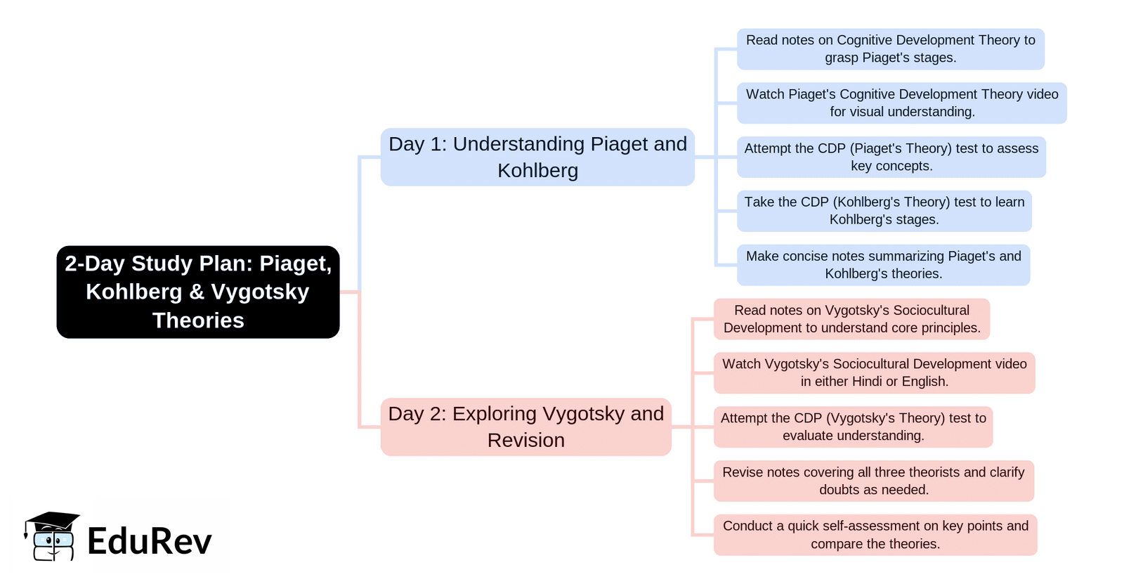 2-Days Study Plan: Piaget, Kohlberg & Vygotsky Theories | Child Development and Pedagogy - CTET & State TET