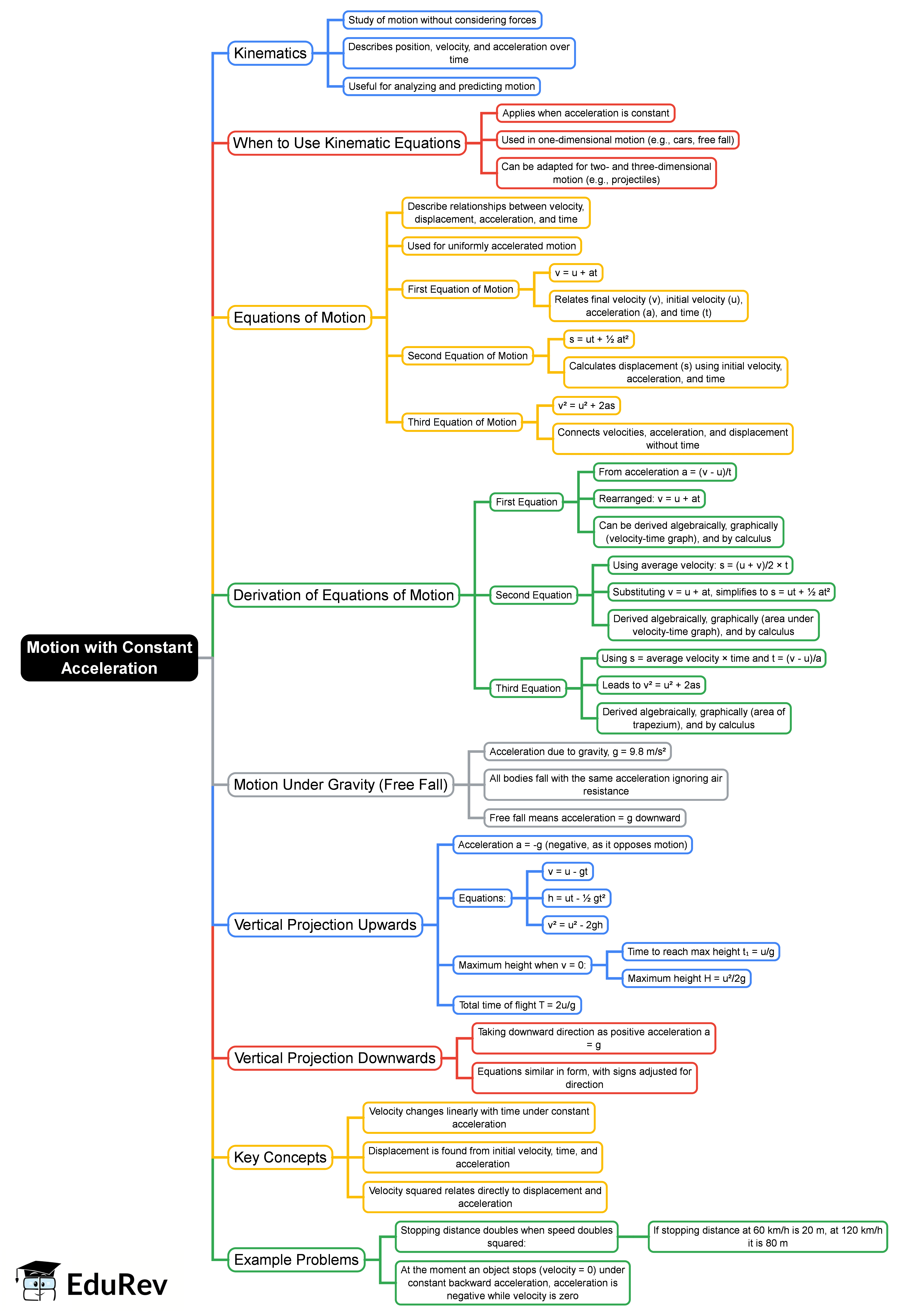 Motion with Constant Acceleration Mind Map - Grade 9