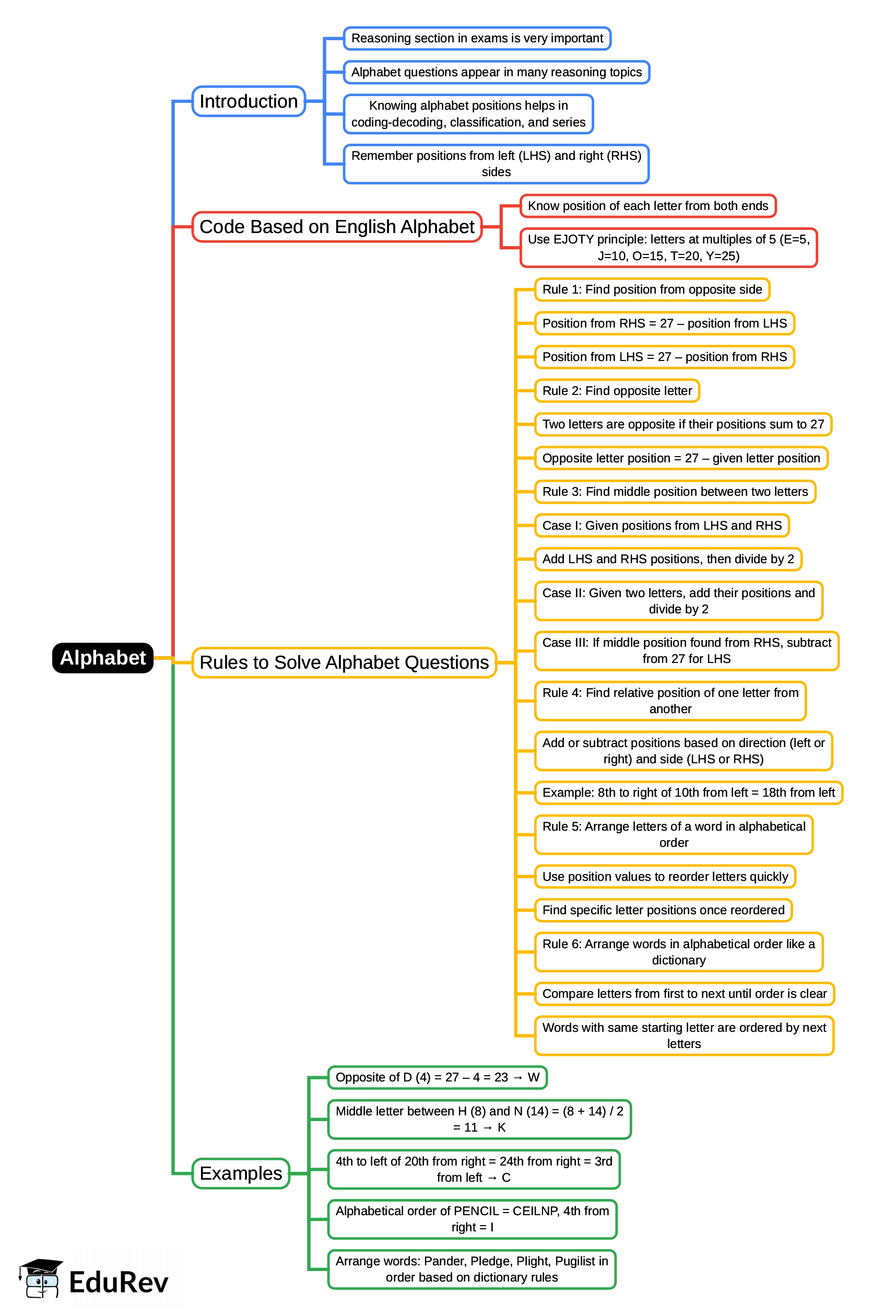 Mind Map: Alphabet | Logical Reasoning for CLAT
