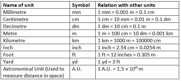 Physical Quantities and Measurement Chapter Notes | Physics Class 6 ICSE