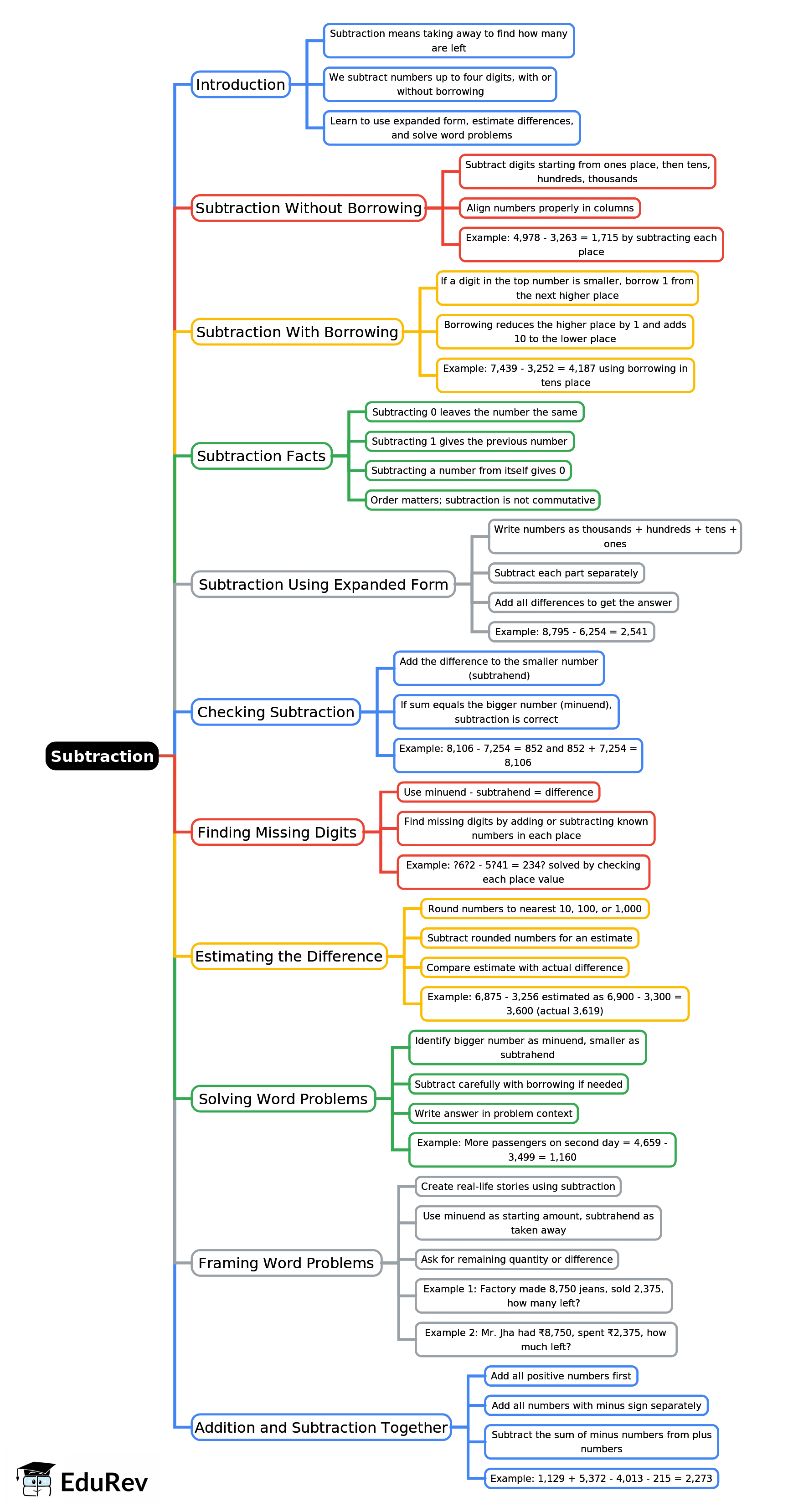 Mind Map: Subtraction | Mathematics Class 4 ICSE