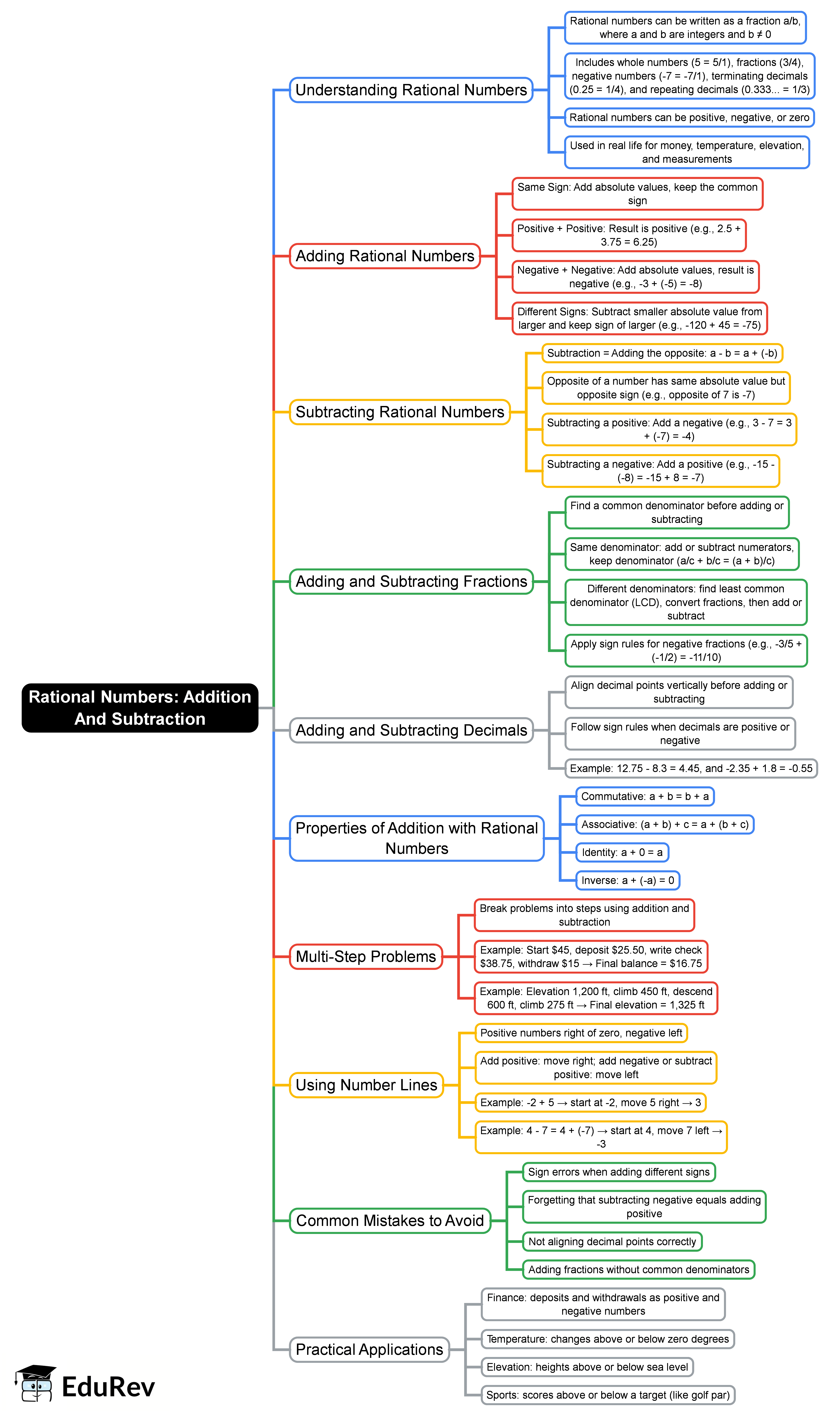 Mind Map: Rational Numbers: Addition And Subtraction