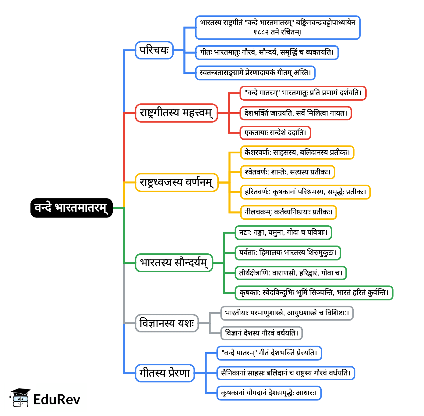 Mind Map: वन्देभारतमातरम्