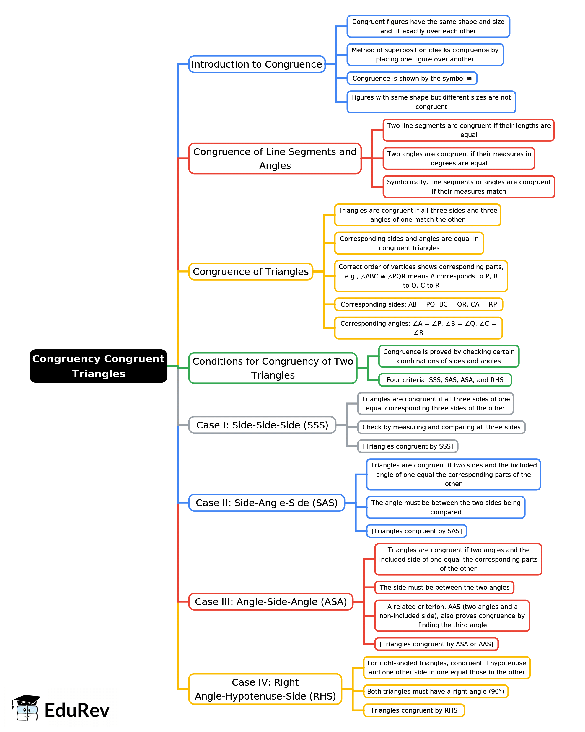 Mindmap: Congruency: Congruent Triangles | Mathematics Class 7 ICSE