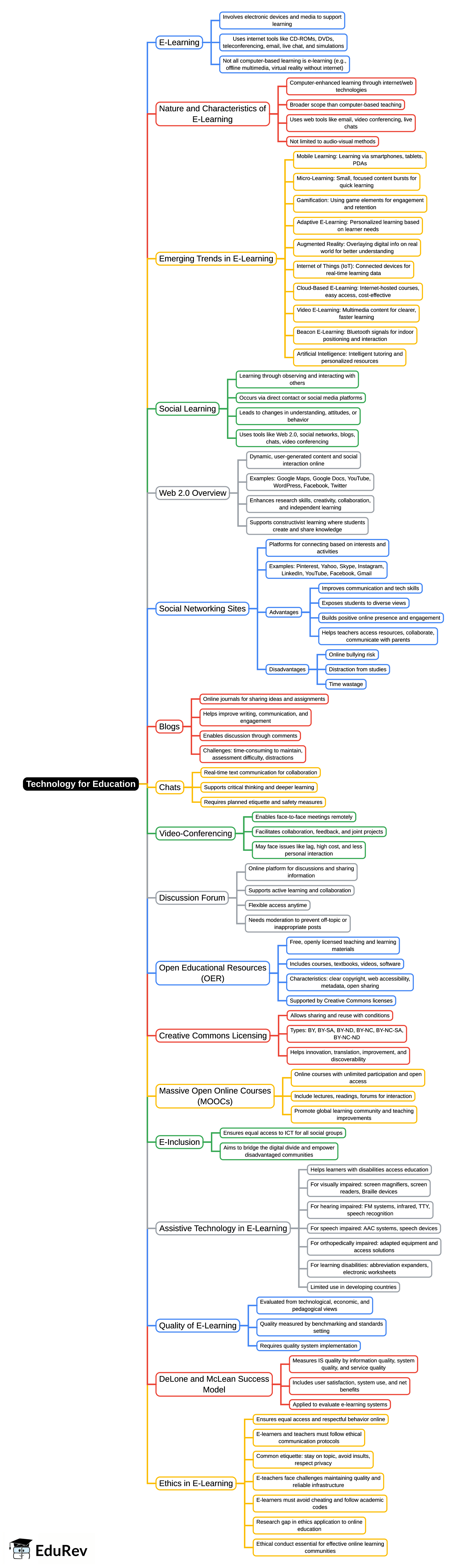 Mind Map: Unit 8: Technology for Education - UGC NET PDF Download