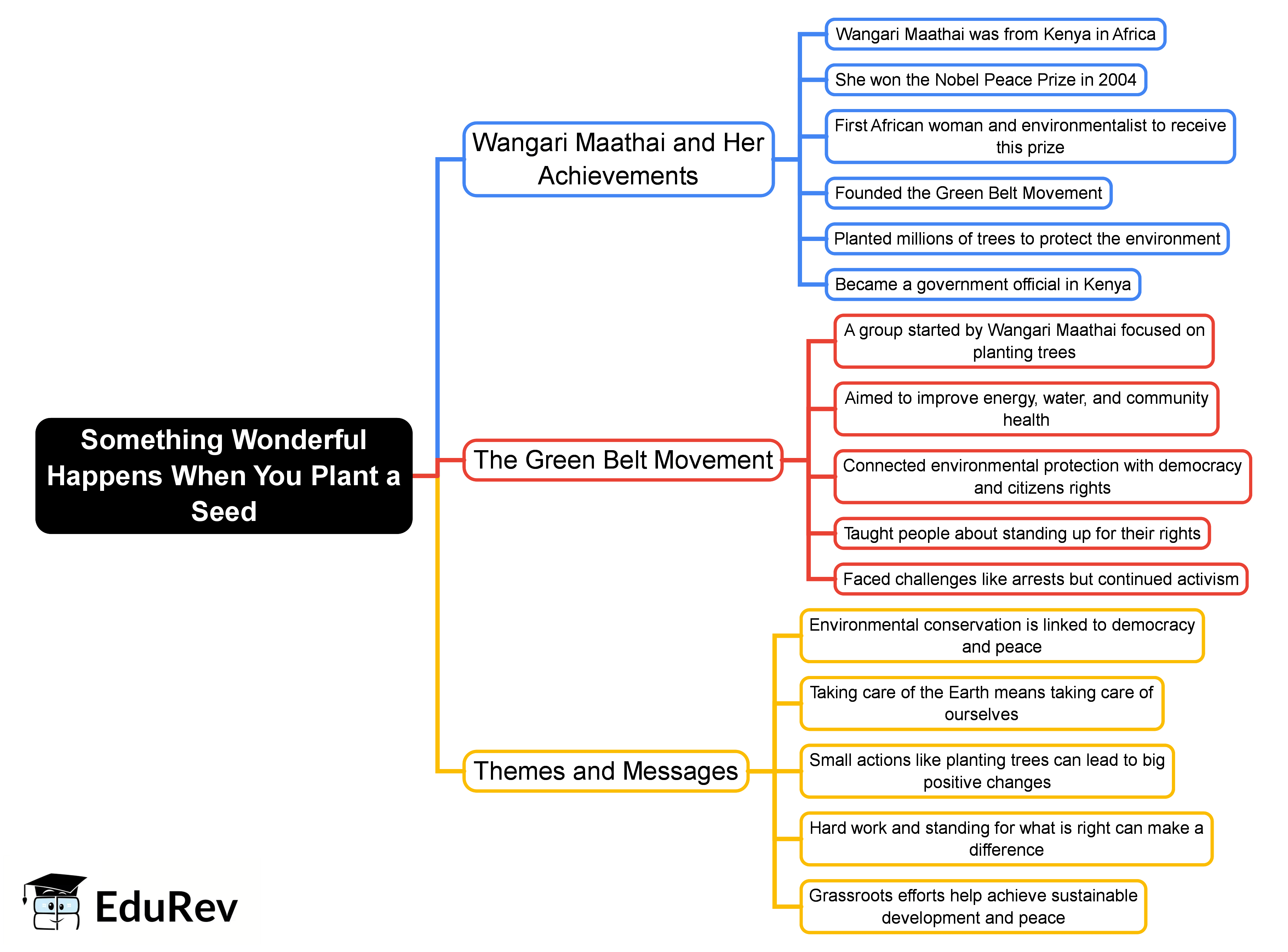 Mind Map: Something Wonderful Happens When You Plant a Seed