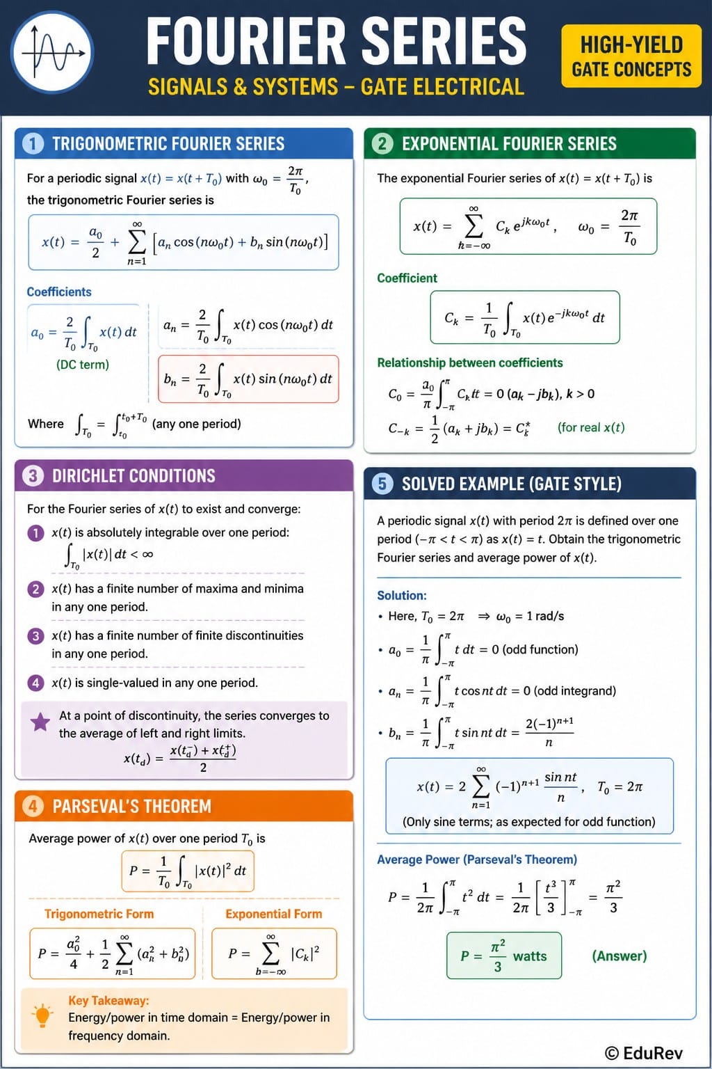 Infographics Fourier Series in Signals and Systems - Signals and Systems