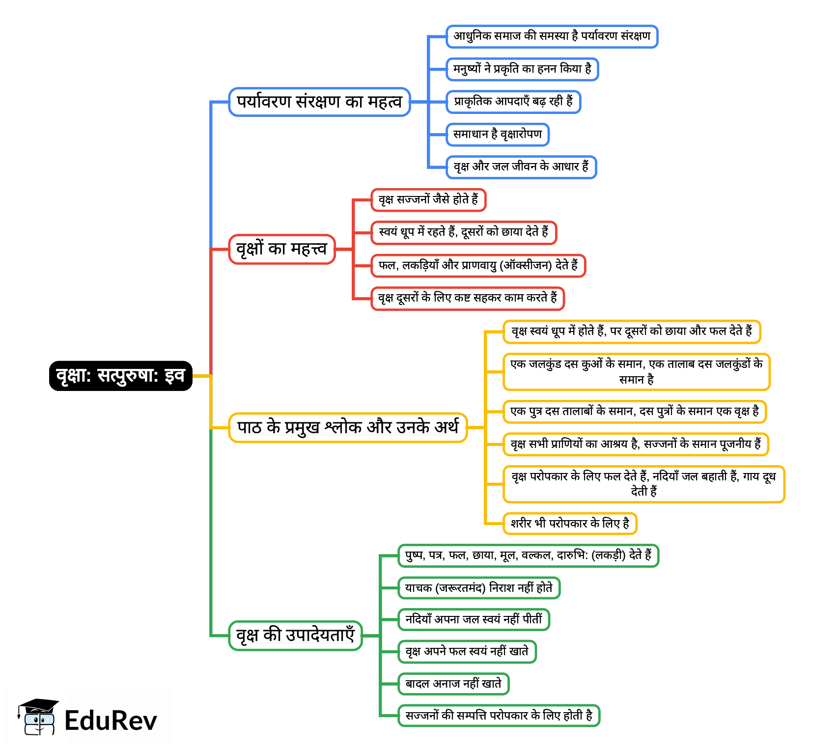 Mind Map: Chapter 15 -वृक्षा: सत्पुरुषा: इव | Sanskrit for class 6