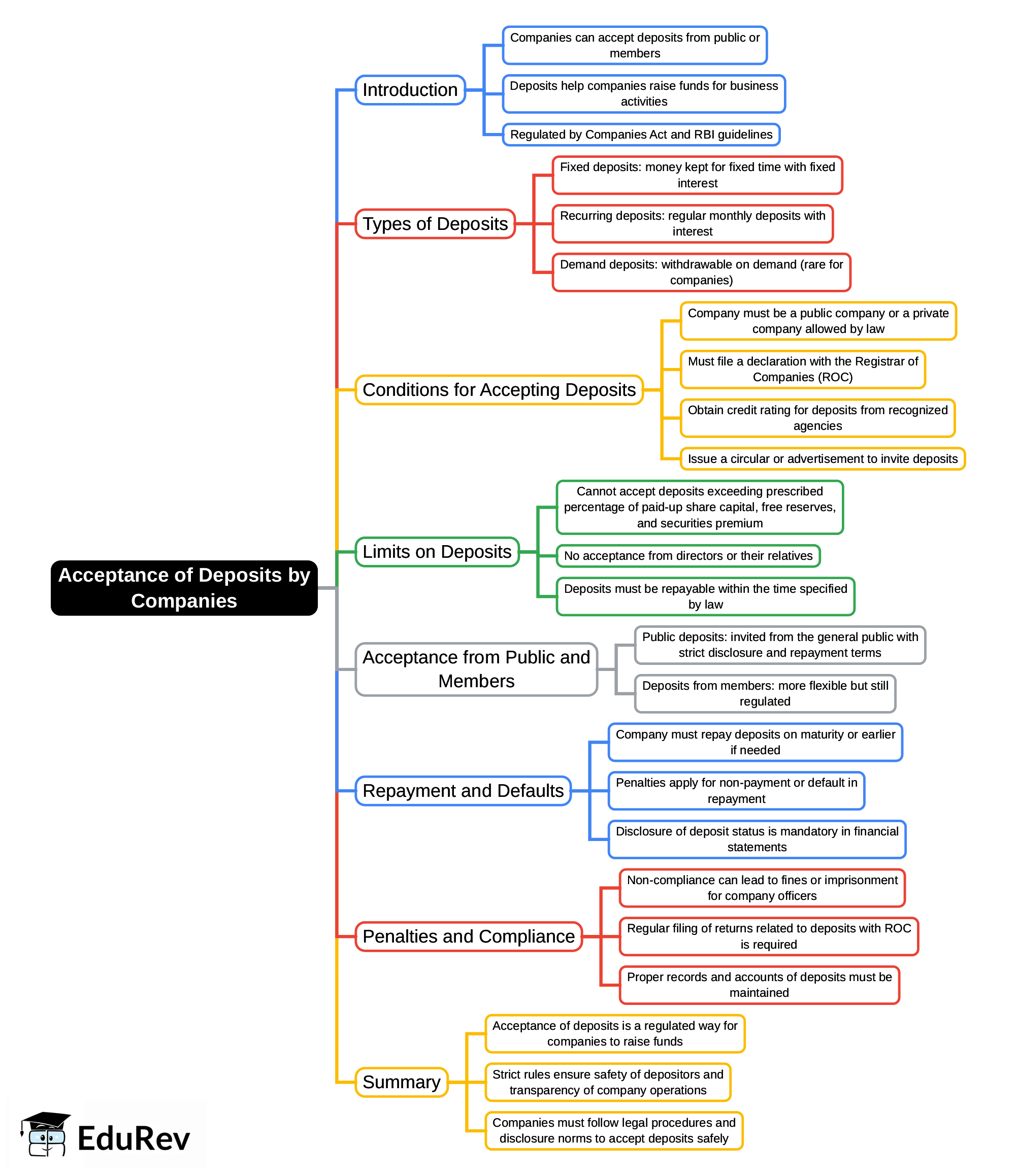 Mind Map: Acceptance of Deposits by Companies | Corporate & Other Laws for CA Intermediate