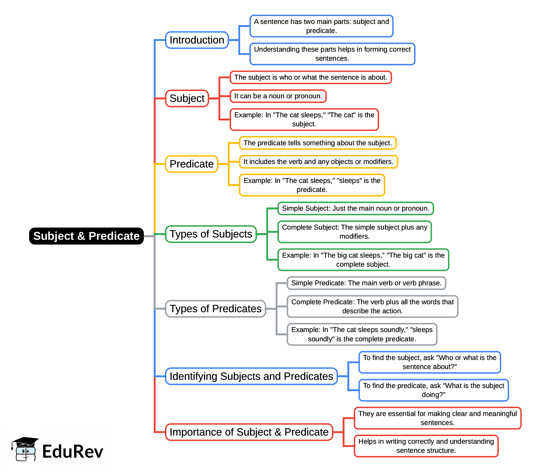 Mindmap: Subject & Predicate | English Grammar Class 5