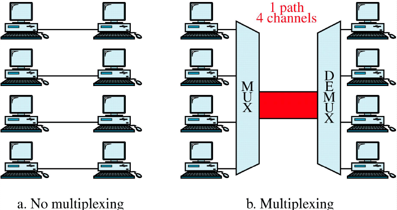 Chapter - Multiplexing, PPT, Semester, Engineering - Computer Science ...