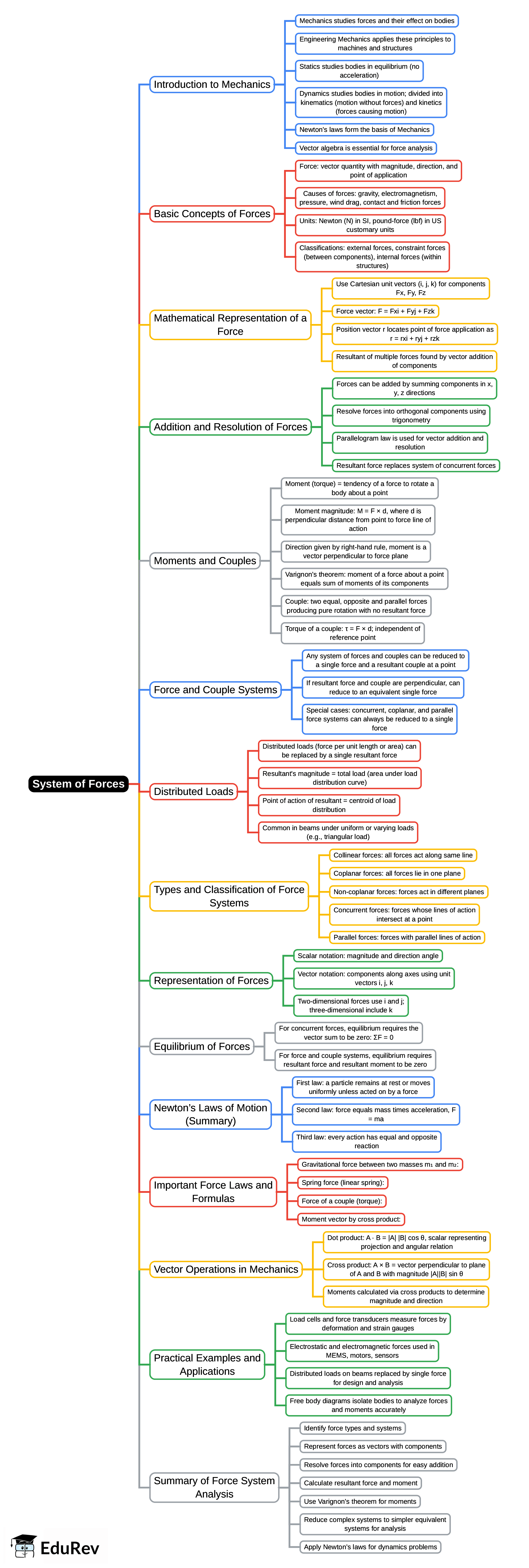 Mind Map: System of Forces | Engineering Mechanics for Mechanical Engineering