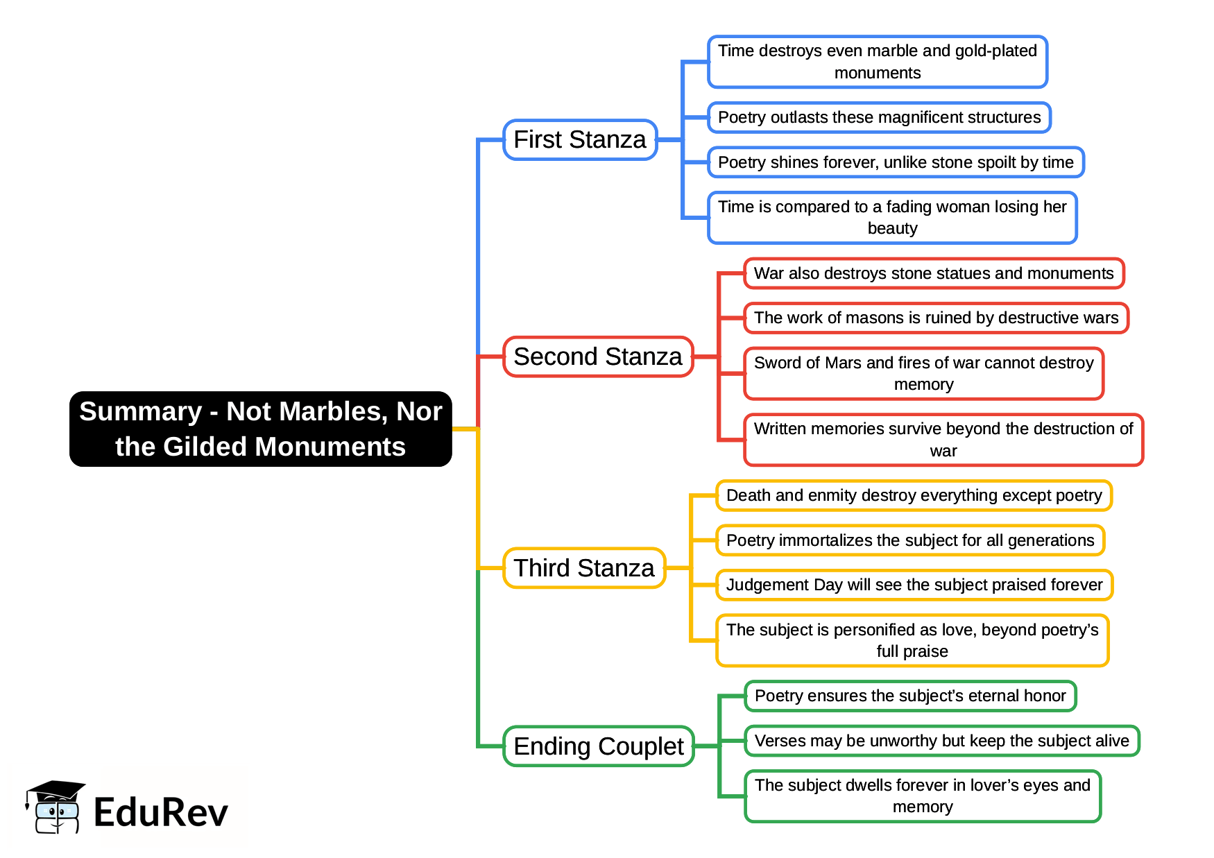 Mind Map: Not Marbles, Nor the Gilded Monuments