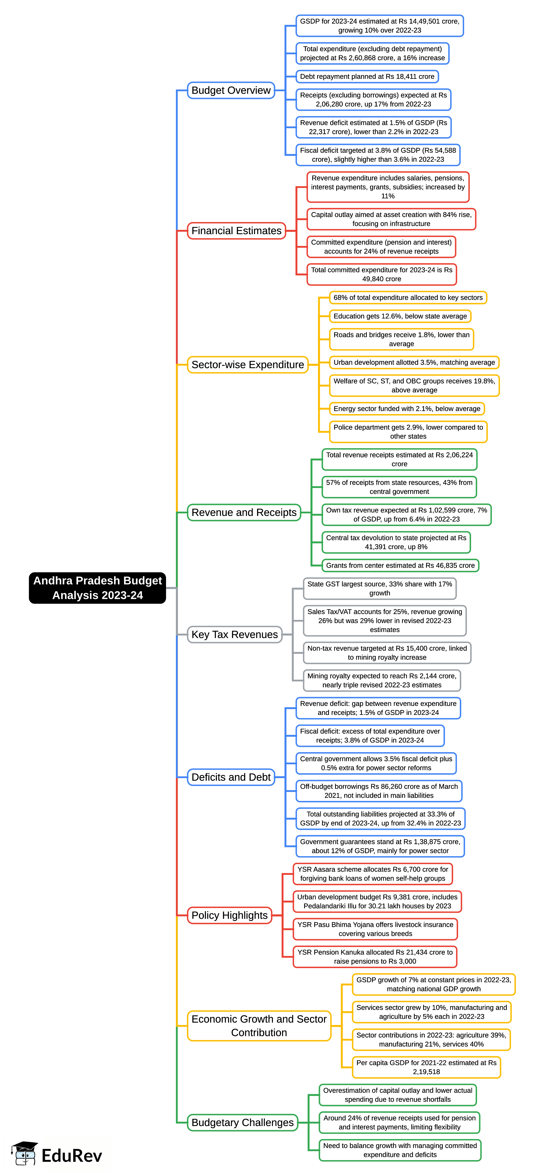 Mind Map: Andhra Pradesh Budget Analysis 2023-24