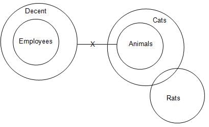Syllogism Questions for CAT with Answers PDF
