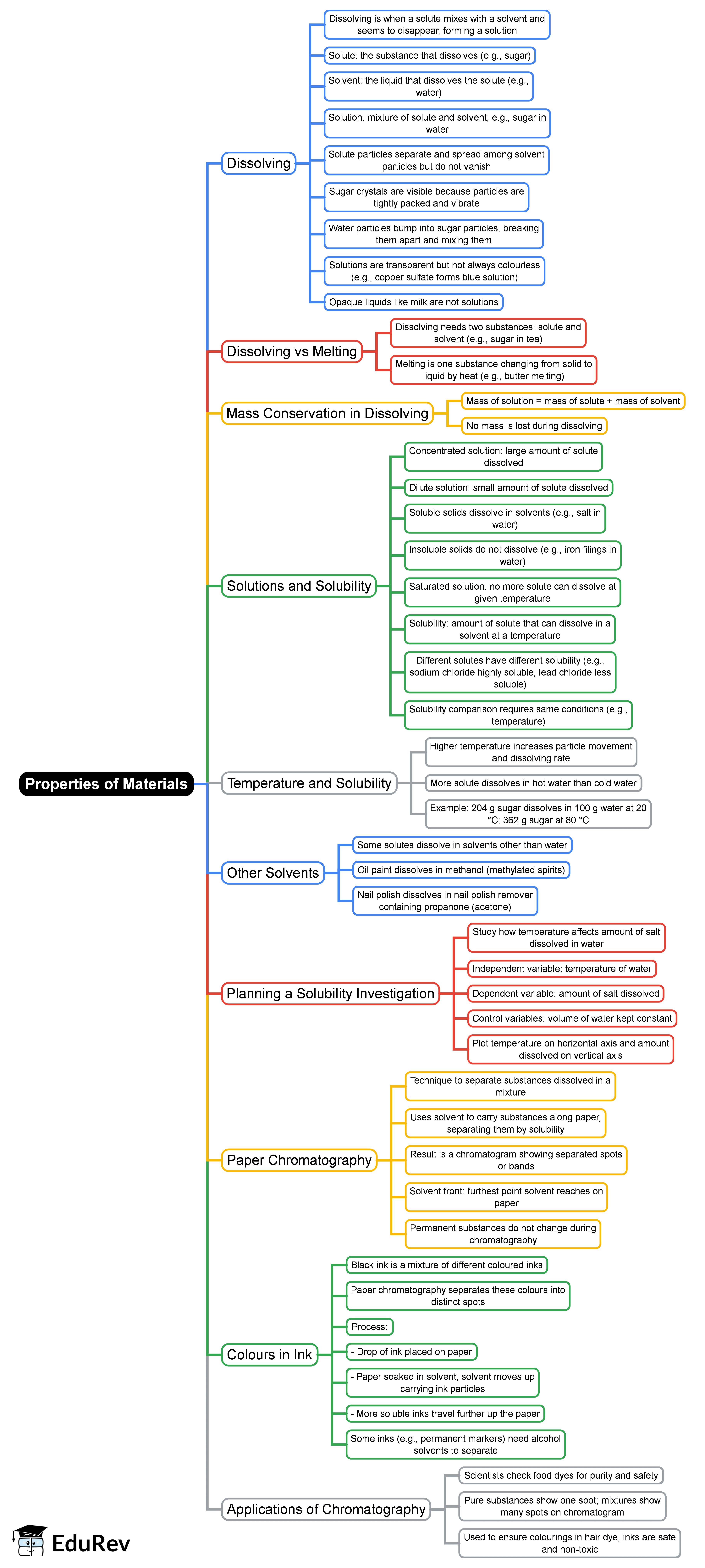Mind Map: Properties of materials