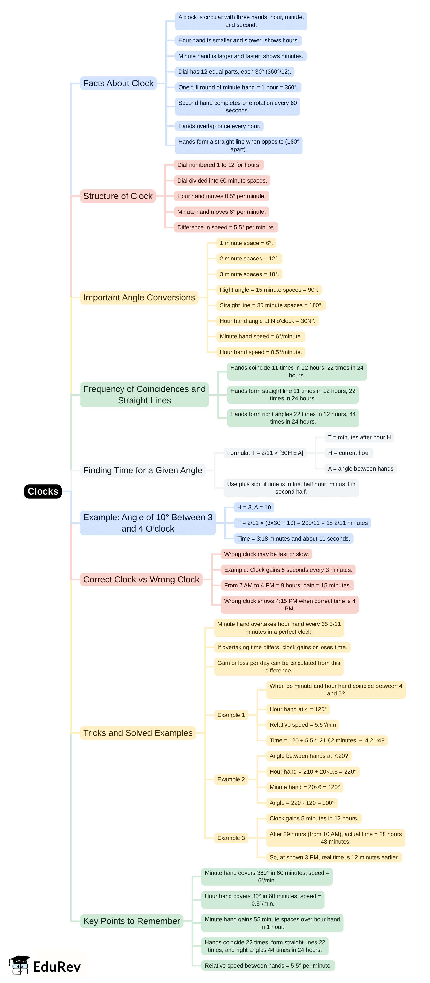 Mind Map: Clocks | SBI PO Prelims & Mains Preparation - Bank Exams