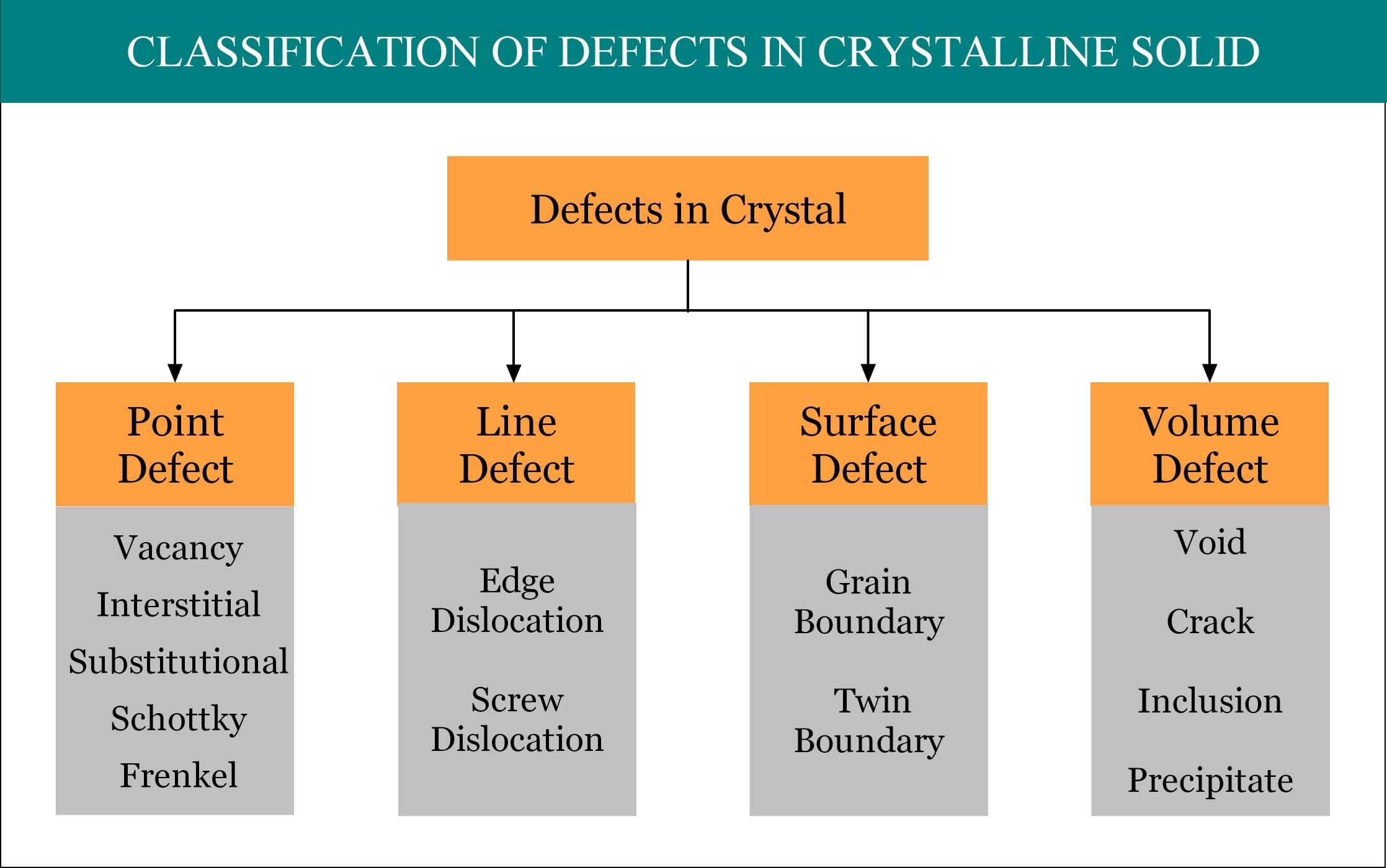 Structure Of Ionic Compounds And Defects | Physical Chemistry