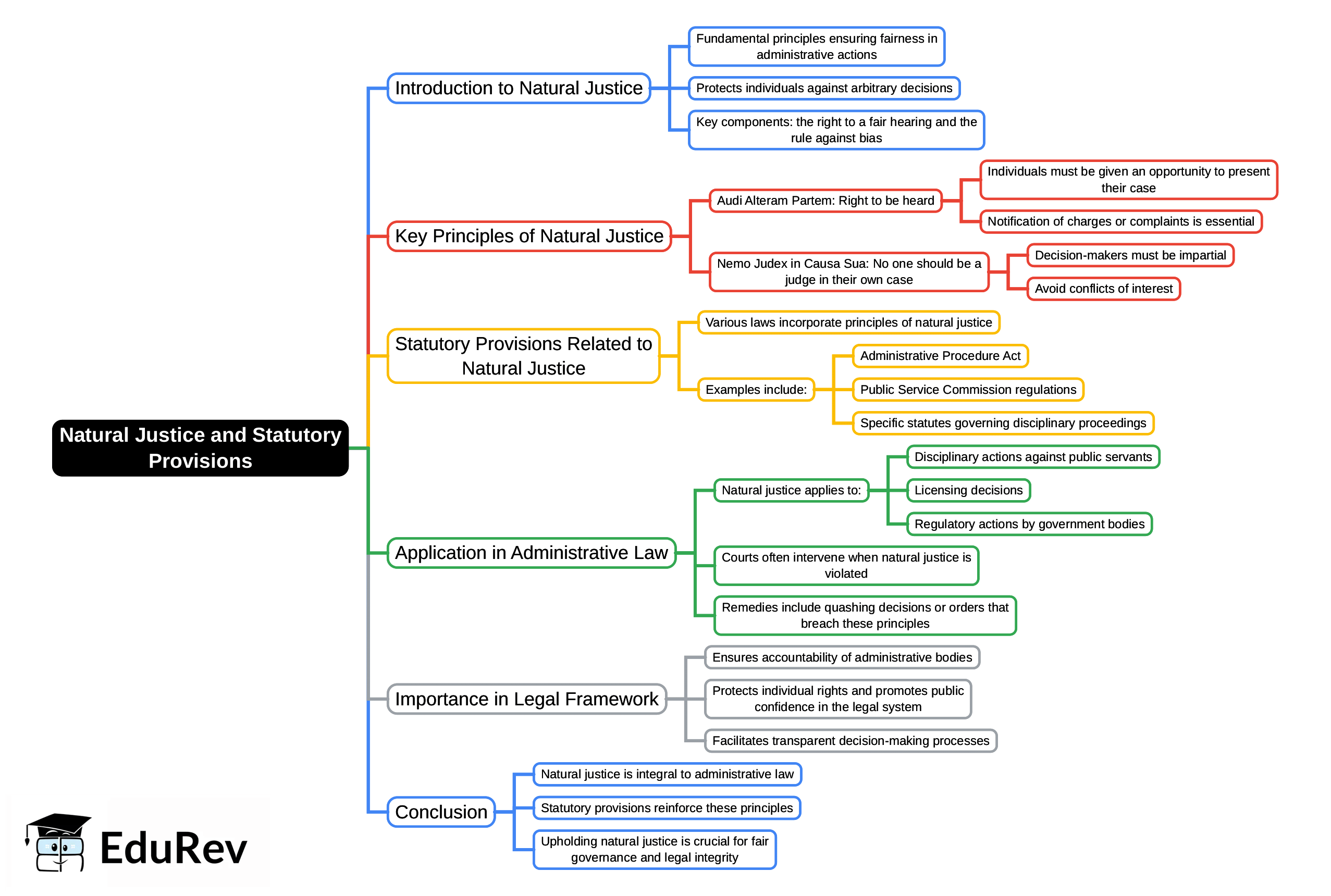 Mind Map: Natural Justice and Statutory Provisions