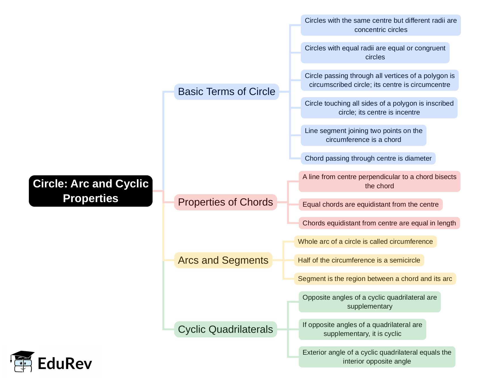 Mind Map: Circle: Arc and Cyclic Properties