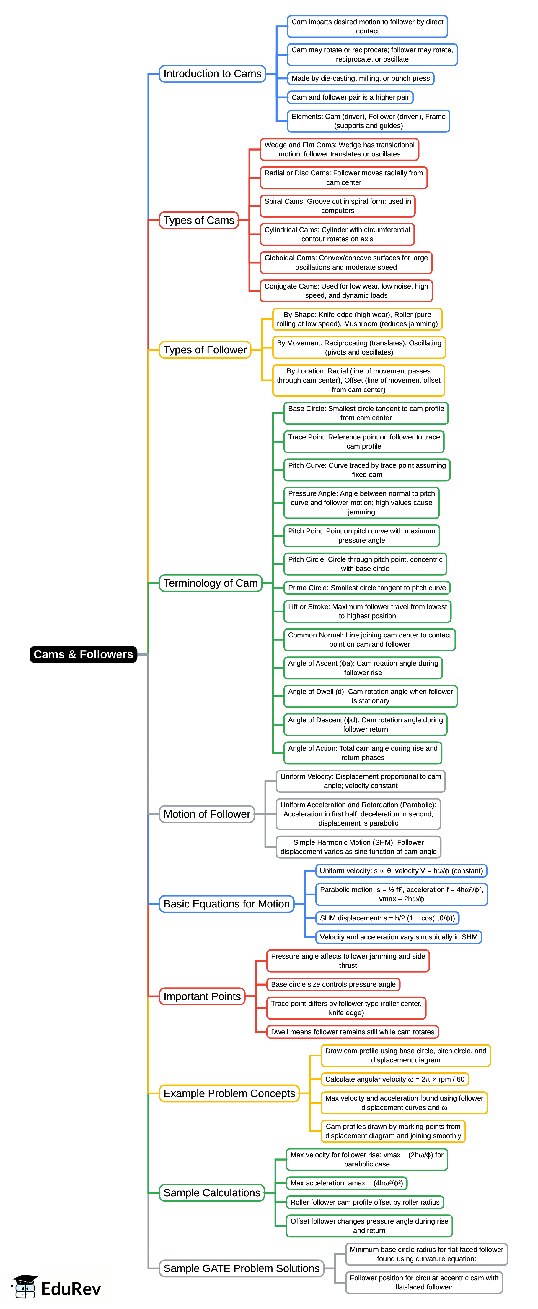 Mind Map: Cams & Followers