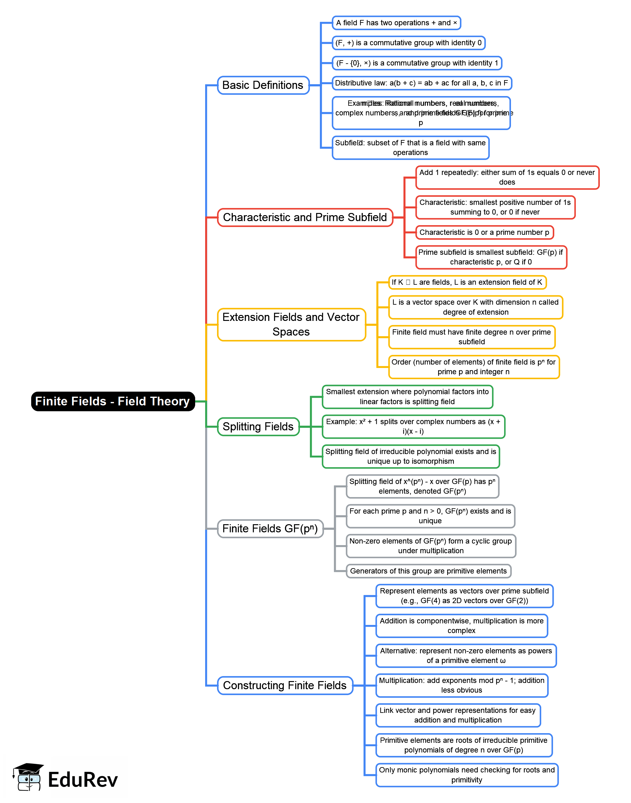 Finite Field Example Finite Fields - Field Theory, CSIR-NET Mathematical Sciences Mind Map