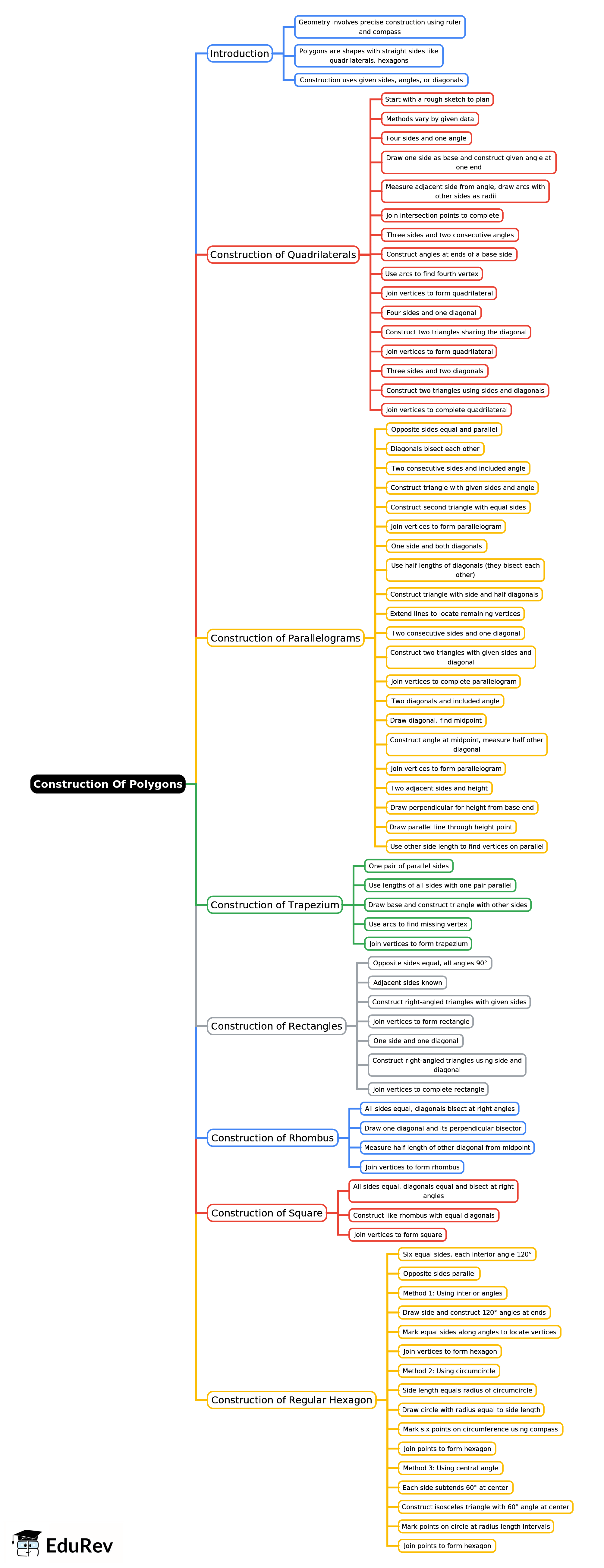 Mind Map: Construction Of Polygons | Quantitative Aptitude for SSC CGL