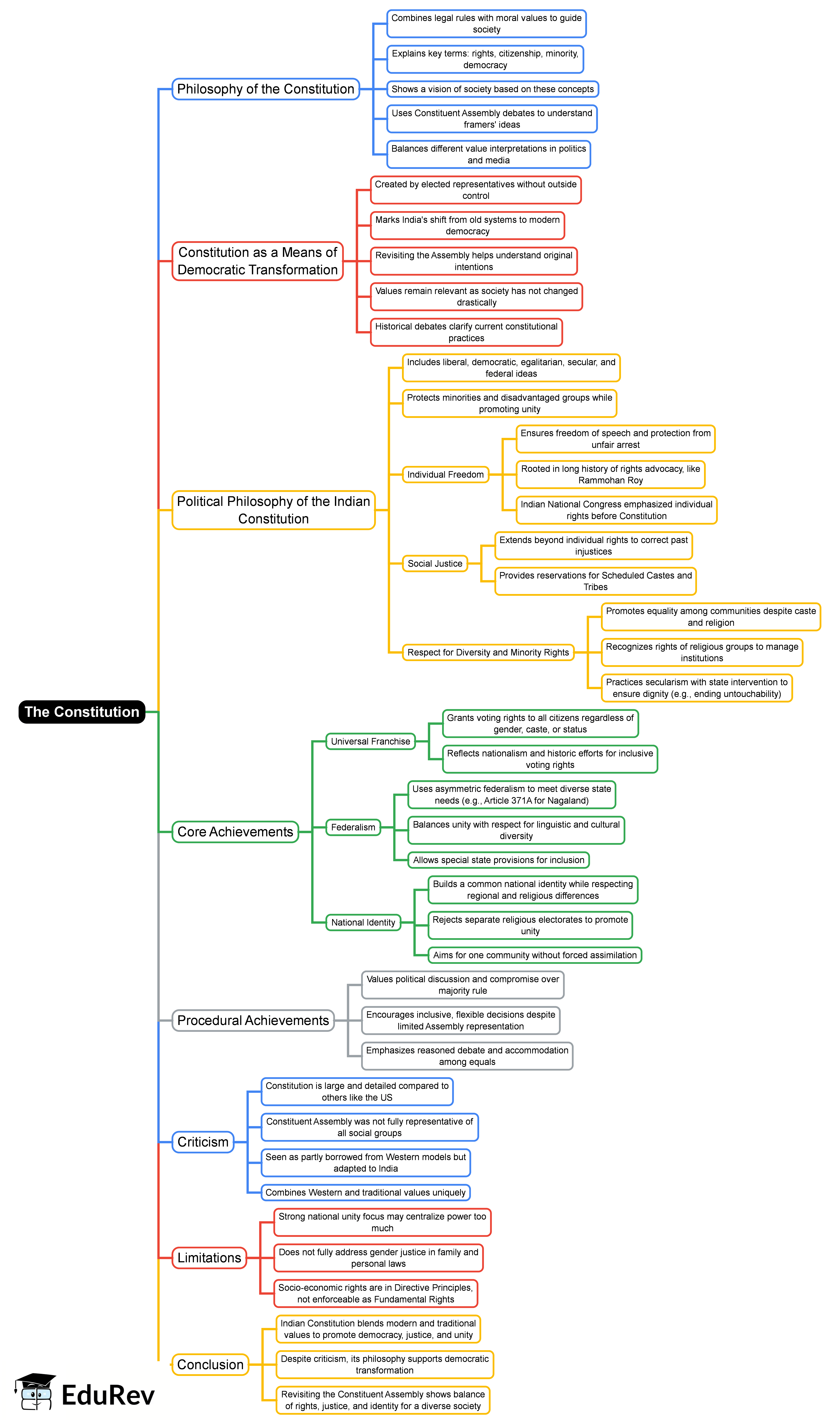 Mind Map: The Constitution