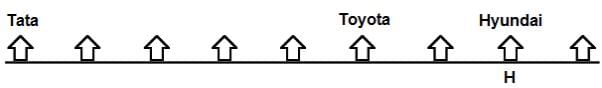Seating Arrangement Questions for CAT with Answers PDF