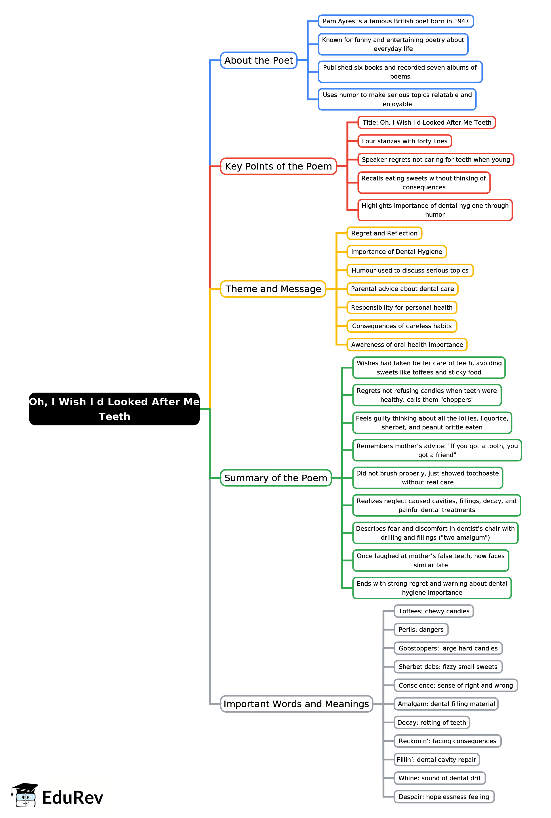 Mind Map: Oh, I Wish I d Looked After Me Teeth