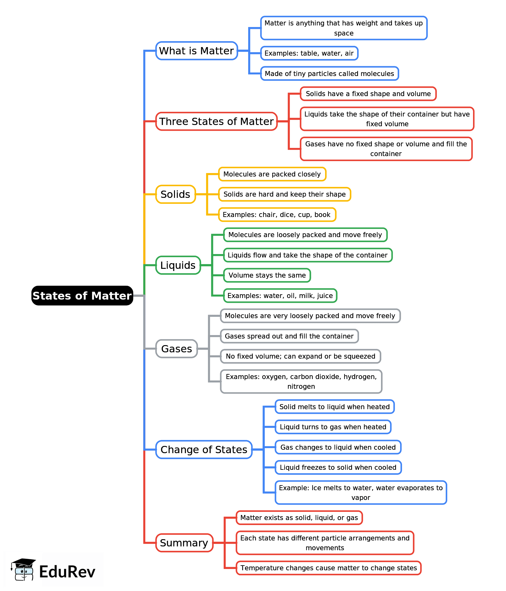 Mind Map: States of Matter