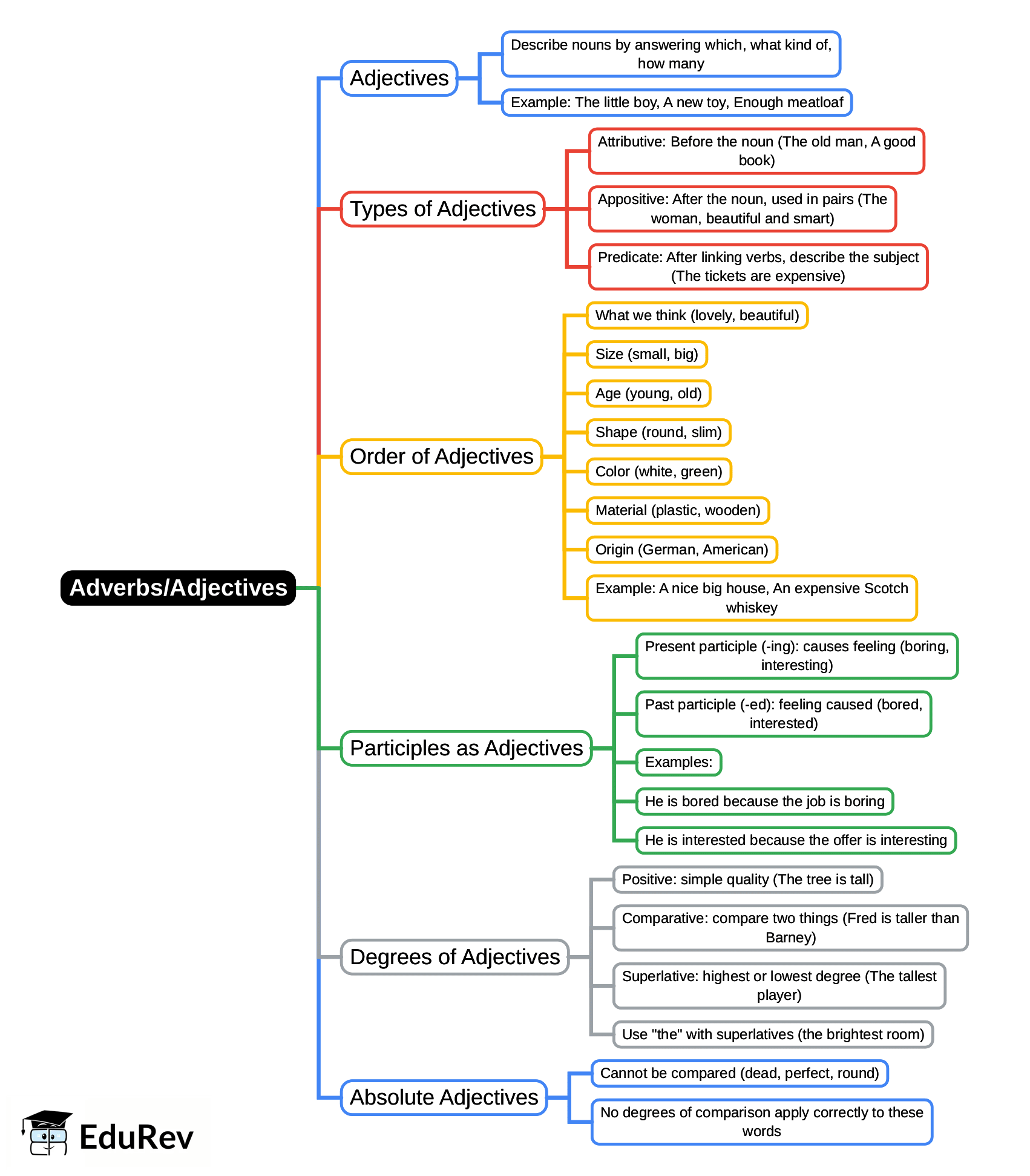 Mind Map: Adverbs/Adjectives | English Language & Comprehension for SSC CGL